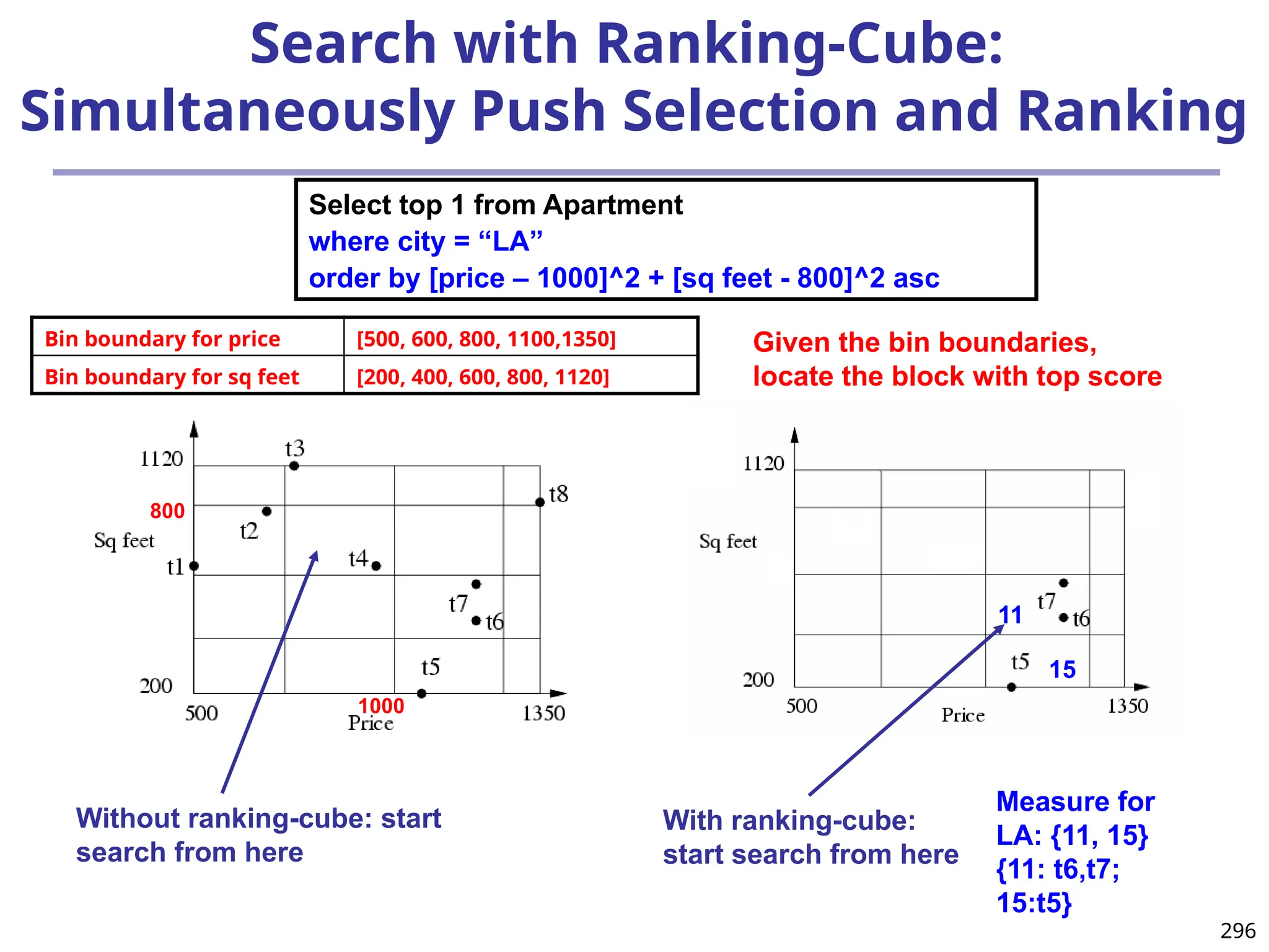 296
Search with Ranking-Cube:
Simultaneously Push Selection and Ranking
Select top 1 from Apartment
where city = “LA”
order by [price – 1000]^2 + [sq feet - 800]^2 asc
800
1000
Without ranking-cube: start
search from here
With ranking-cube:
start search from here
Measure for
LA: {11, 15}
{11: t6,t7;
15:t5}
11
15
Given the bin boundaries,
locate the block with top score
Bin boundary for price [500, 600, 800, 1100,1350]
Bin boundary for sq feet [200, 400, 600, 800, 1120]
 