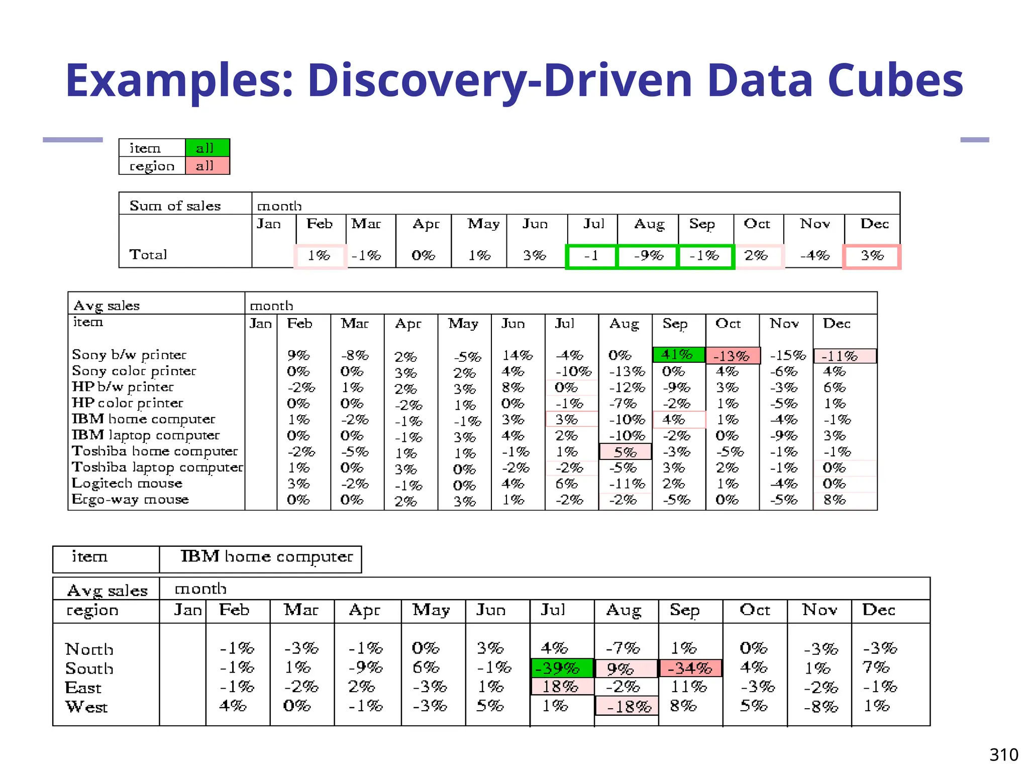 310
310
Examples: Discovery-Driven Data Cubes
 