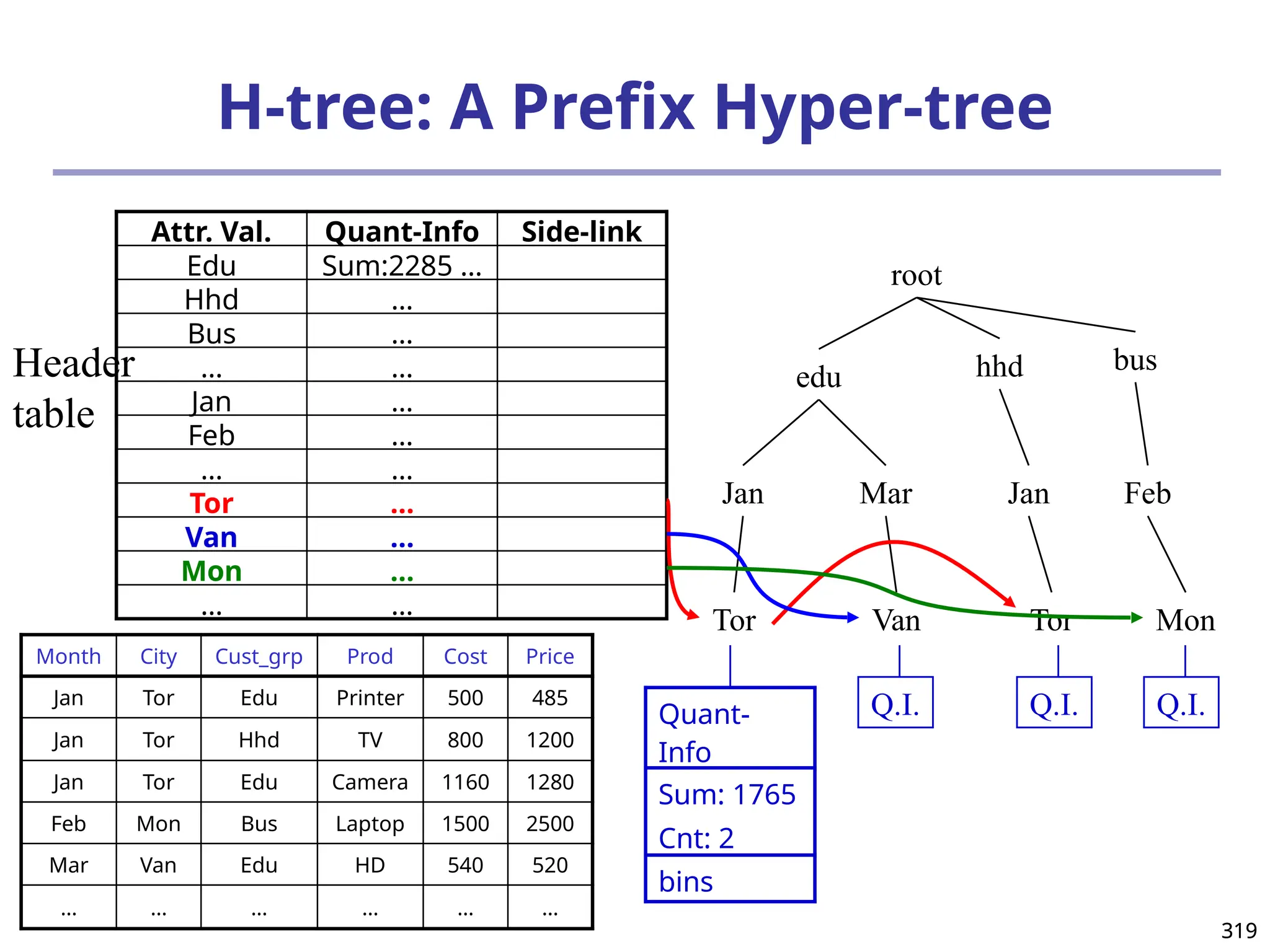 319
319
H-tree: A Prefix Hyper-tree
Month City Cust_grp Prod Cost Price
Jan Tor Edu Printer 500 485
Jan Tor Hhd TV 800 1200
Jan Tor Edu Camera 1160 1280
Feb Mon Bus Laptop 1500 2500
Mar Van Edu HD 540 520
… … … … … …
root
edu hhd bus
Jan Mar Jan Feb
Tor Van Tor Mon
Q.I.
Q.I. Q.I.
Quant-
Info
Sum: 1765
Cnt: 2
bins
Attr. Val. Quant-Info Side-link
Edu Sum:2285 …
Hhd …
Bus …
… …
Jan …
Feb …
… …
Tor …
Van …
Mon …
… …
Header
table
 