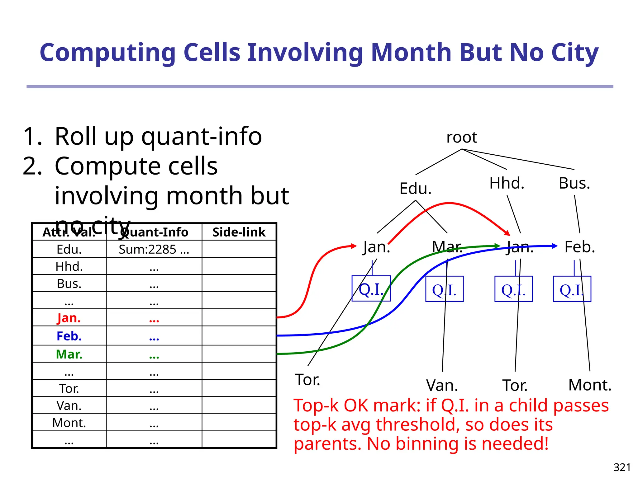 321
321
Computing Cells Involving Month But No City
root
Edu. Hhd. Bus.
Jan. Mar. Jan. Feb.
Tor. Van. Tor. Mont.
Q.I.
Q.I. Q.I.
Attr. Val. Quant-Info Side-link
Edu. Sum:2285 …
Hhd. …
Bus. …
… …
Jan. …
Feb. …
Mar. …
… …
Tor. …
Van. …
Mont. …
… …
1. Roll up quant-info
2. Compute cells
involving month but
no city
Q.I.
Top-k OK mark: if Q.I. in a child passes
top-k avg threshold, so does its
parents. No binning is needed!
 