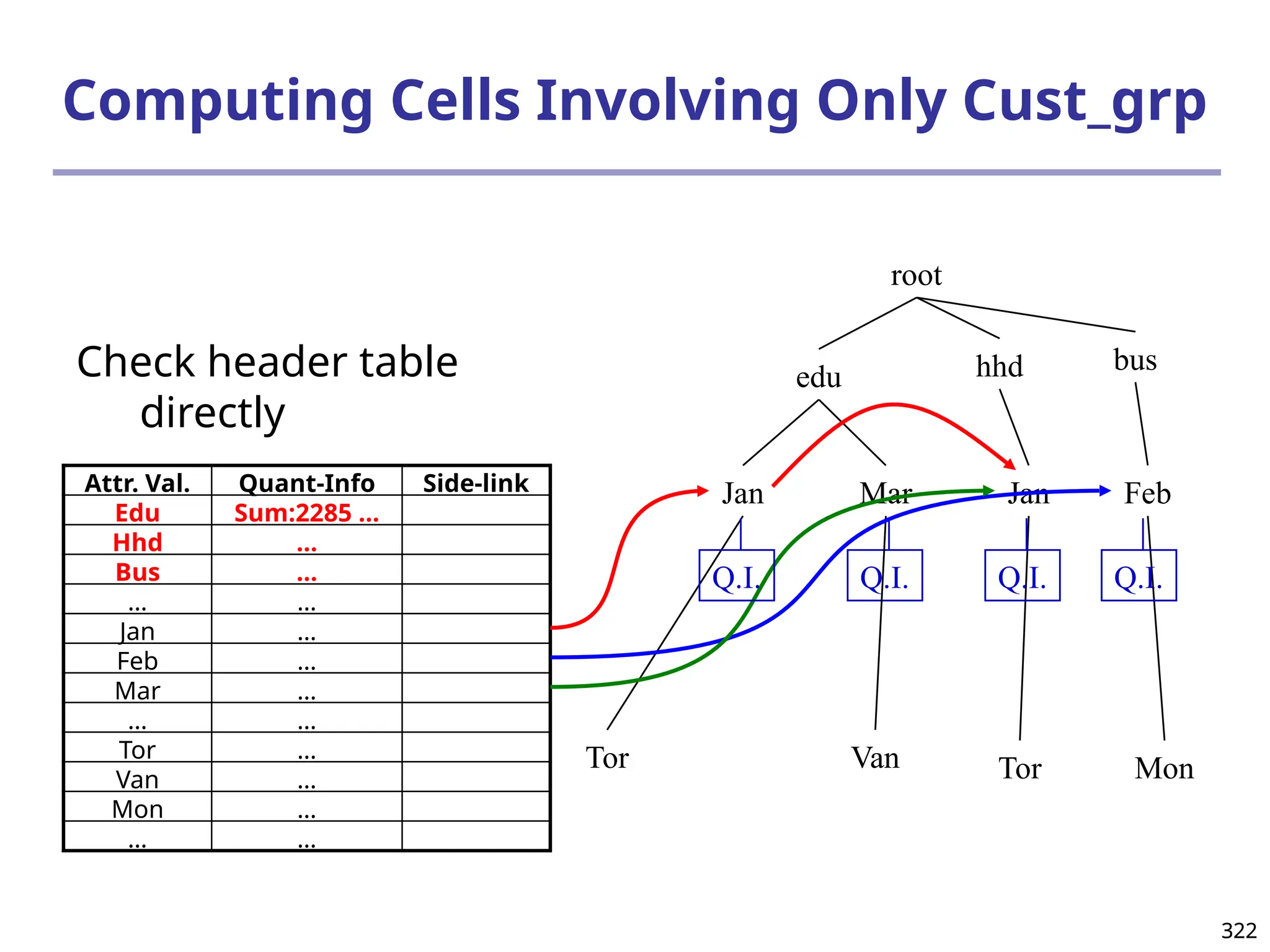 322
322
Computing Cells Involving Only Cust_grp
root
edu hhd bus
Jan Mar Jan Feb
Tor Van Tor Mon
Q.I.
Q.I. Q.I.
Attr. Val. Quant-Info Side-link
Edu Sum:2285 …
Hhd …
Bus …
… …
Jan …
Feb …
Mar …
… …
Tor …
Van …
Mon …
… …
Check header table
directly
Q.I.
 