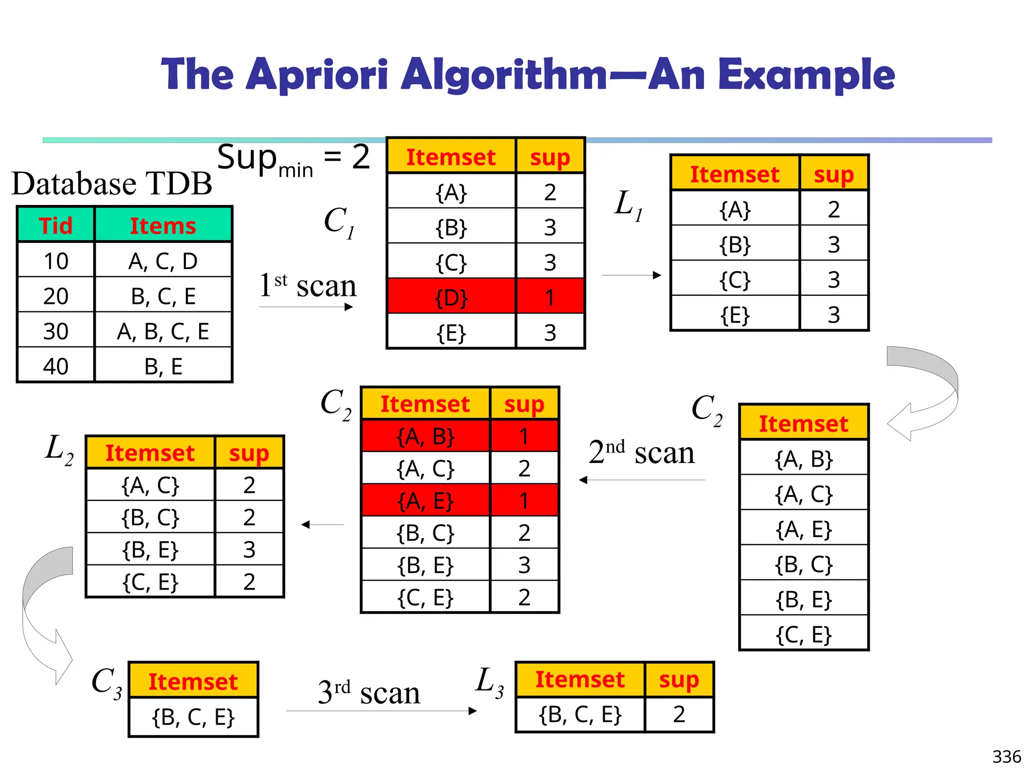 336
The Apriori Algorithm—An Example
Database TDB
1st
scan
C1
L1
L2
C2 C2
2nd
scan
C3 L3
3rd
scan
Tid Items
10 A, C, D
20 B, C, E
30 A, B, C, E
40 B, E
Itemset sup
{A} 2
{B} 3
{C} 3
{D} 1
{E} 3
Itemset sup
{A} 2
{B} 3
{C} 3
{E} 3
Itemset
{A, B}
{A, C}
{A, E}
{B, C}
{B, E}
{C, E}
Itemset sup
{A, B} 1
{A, C} 2
{A, E} 1
{B, C} 2
{B, E} 3
{C, E} 2
Itemset sup
{A, C} 2
{B, C} 2
{B, E} 3
{C, E} 2
Itemset
{B, C, E}
Itemset sup
{B, C, E} 2
Supmin = 2
 