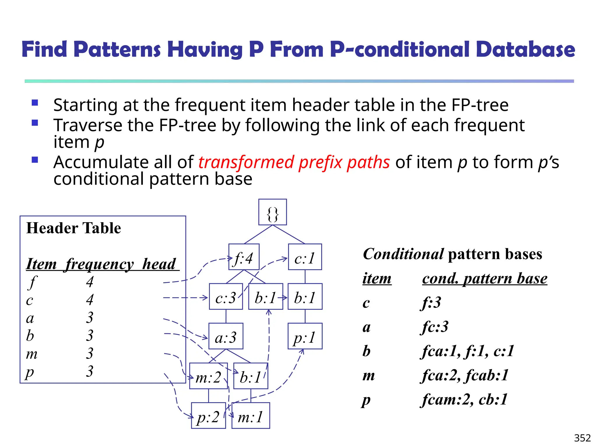 352
Find Patterns Having P From P-conditional Database
 Starting at the frequent item header table in the FP-tree
 Traverse the FP-tree by following the link of each frequent
item p
 Accumulate all of transformed prefix paths of item p to form p’s
conditional pattern base
Conditional pattern bases
item cond. pattern base
c f:3
a fc:3
b fca:1, f:1, c:1
m fca:2, fcab:1
p fcam:2, cb:1
{}
f:4 c:1
b:1
p:1
b:1
c:3
a:3
b:1
m:2
p:2 m:1
Header Table
Item frequency head
f 4
c 4
a 3
b 3
m 3
p 3
 