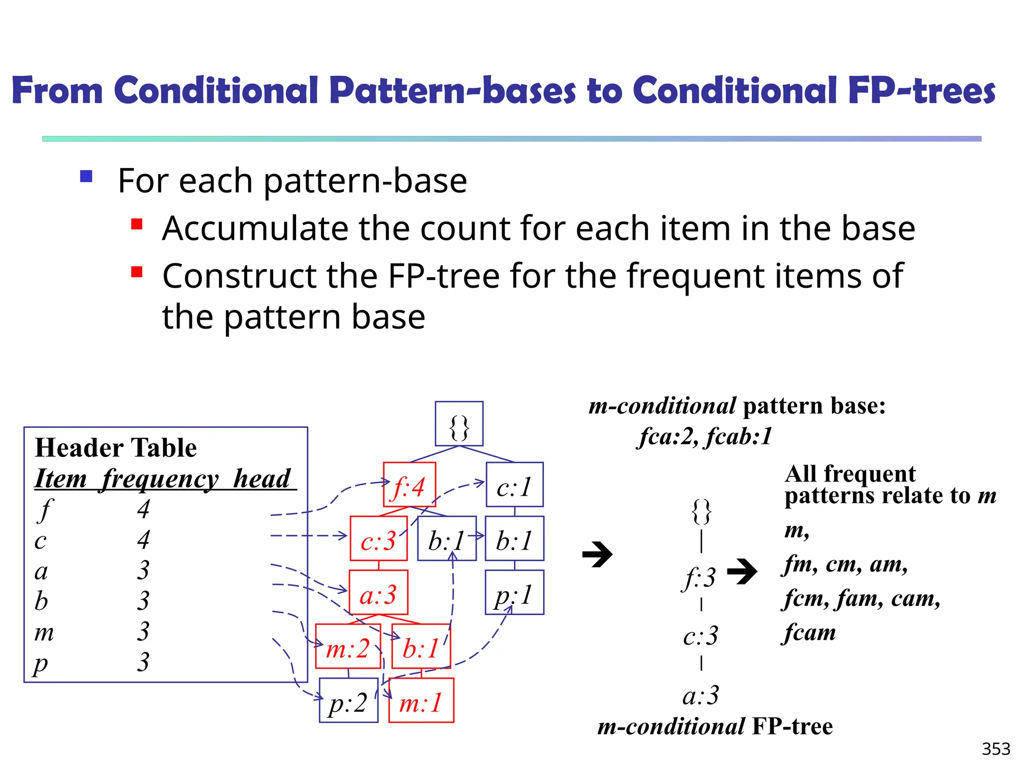 353
From Conditional Pattern-bases to Conditional FP-trees
 For each pattern-base
 Accumulate the count for each item in the base
 Construct the FP-tree for the frequent items of
the pattern base
m-conditional pattern base:
fca:2, fcab:1
{}
f:3
c:3
a:3
m-conditional FP-tree
All frequent
patterns relate to m
m,
fm, cm, am,
fcm, fam, cam,
fcam


{}
f:4 c:1
b:1
p:1
b:1
c:3
a:3
b:1
m:2
p:2 m:1
Header Table
Item frequency head
f 4
c 4
a 3
b 3
m 3
p 3
 