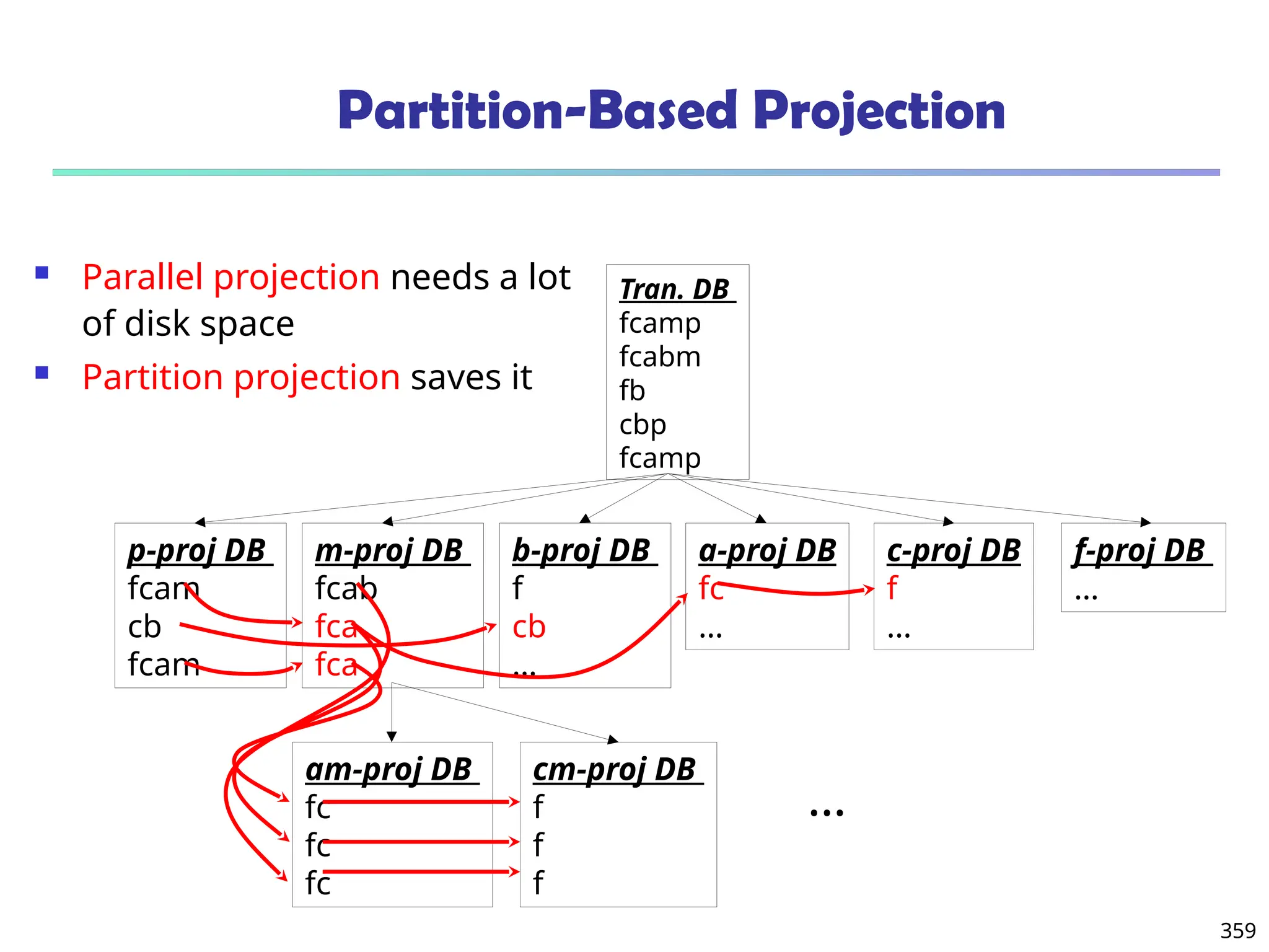 359
Partition-Based Projection
 Parallel projection needs a lot
of disk space
 Partition projection saves it
Tran. DB
fcamp
fcabm
fb
cbp
fcamp
p-proj DB
fcam
cb
fcam
m-proj DB
fcab
fca
fca
b-proj DB
f
cb
…
a-proj DB
fc
…
c-proj DB
f
…
f-proj DB
…
am-proj DB
fc
fc
fc
cm-proj DB
f
f
f
…
 