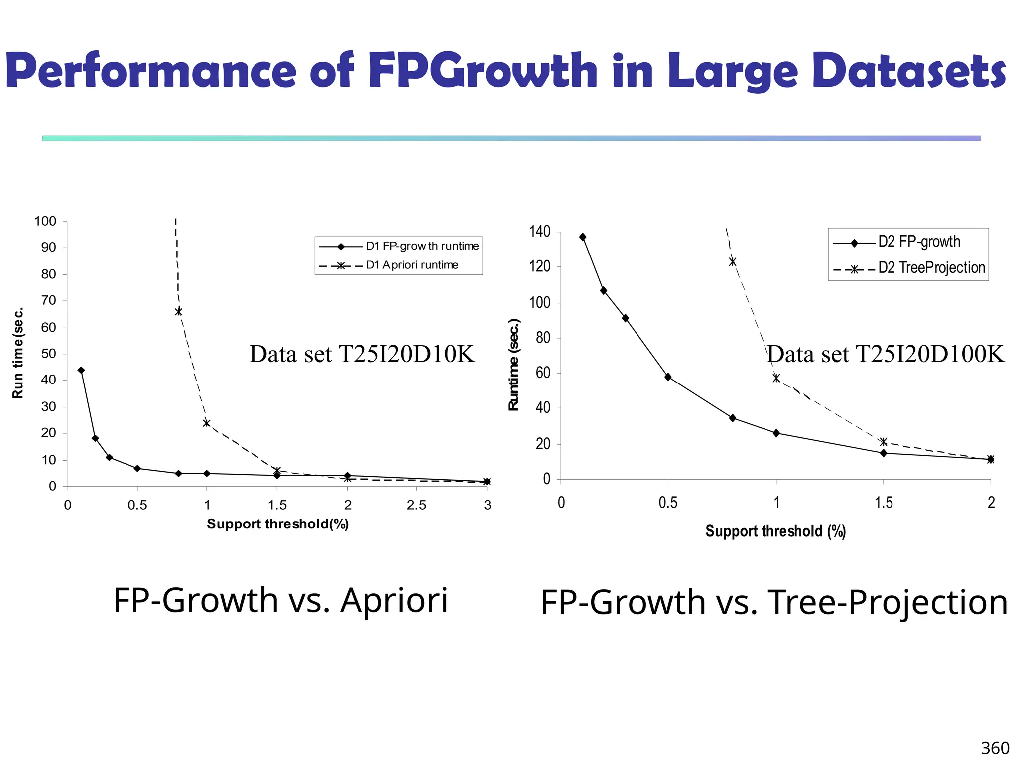 Performance of FPGrowth in Large Datasets
FP-Growth vs. Apriori
360
0
10
20
30
40
50
60
70
80
90
100
0 0.5 1 1.5 2 2.5 3
Support threshold(%)
Run
tim
e(sec.)
D1 FP-grow th runtime
D1 Apriori runtime
Data set T25I20D10K
0
20
40
60
80
100
120
140
0 0.5 1 1.5 2
Support threshold (%)
Runtime
(sec.)
D2 FP-growth
D2 TreeProjection
Data set T25I20D100K
FP-Growth vs. Tree-Projection
 