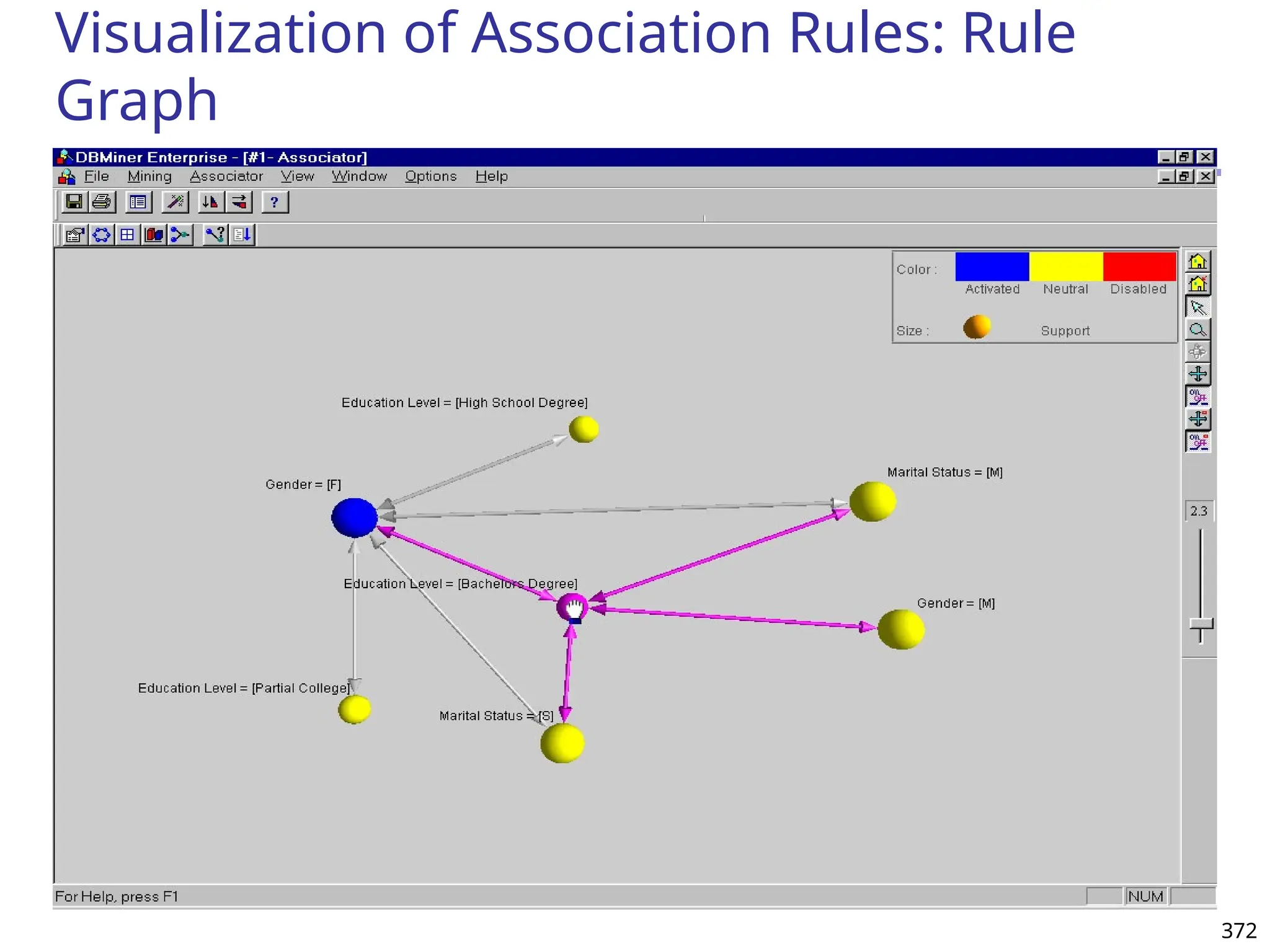 372
Visualization of Association Rules: Rule
Graph
 