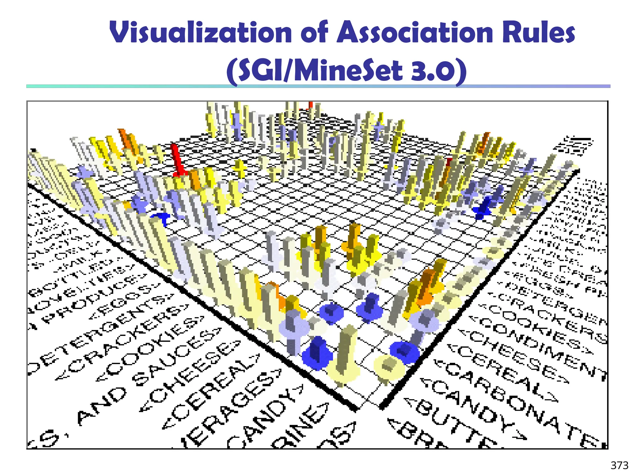 373
Visualization of Association Rules
(SGI/MineSet 3.0)
 