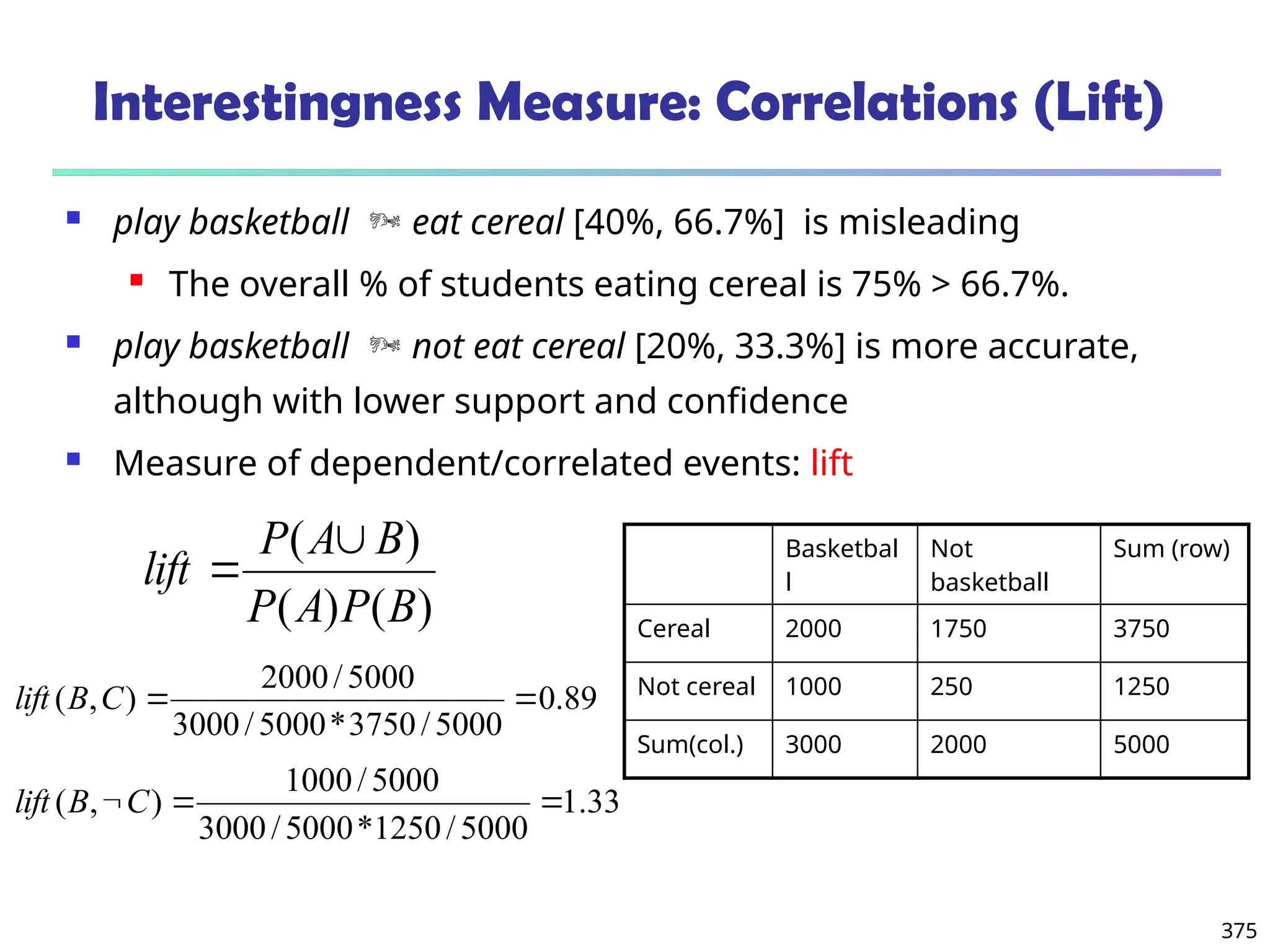 375
Interestingness Measure: Correlations (Lift)
 play basketball  eat cereal [40%, 66.7%] is misleading
 The overall % of students eating cereal is 75% > 66.7%.
 play basketball  not eat cereal [20%, 33.3%] is more accurate,
although with lower support and confidence
 Measure of dependent/correlated events: lift
89
.
0
5000
/
3750
*
5000
/
3000
5000
/
2000
)
,
( 

C
B
lift
Basketbal
l
Not
basketball
Sum (row)
Cereal 2000 1750 3750
Not cereal 1000 250 1250
Sum(col.) 3000 2000 5000
)
(
)
(
)
(
B
P
A
P
B
A
P
lift


33
.
1
5000
/
1250
*
5000
/
3000
5000
/
1000
)
,
( 

C
B
lift
 