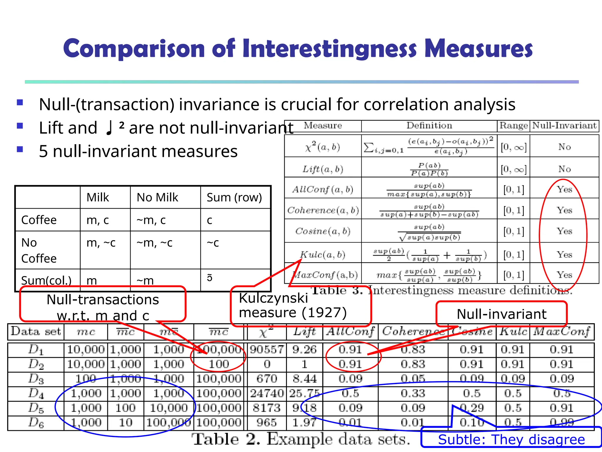 October 24, 2024 Data Mining: Concepts and
Techniques
378
Comparison of Interestingness Measures
Milk No Milk Sum (row)
Coffee m, c ~m, c c
No
Coffee
m, ~c ~m, ~c ~c
Sum(col.) m ~m 
 Null-(transaction) invariance is crucial for correlation analysis
 Lift and 2
are not null-invariant
 5 null-invariant measures
Null-transactions
w.r.t. m and c Null-invariant
Subtle: They disagree
Kulczynski
measure (1927)
 
