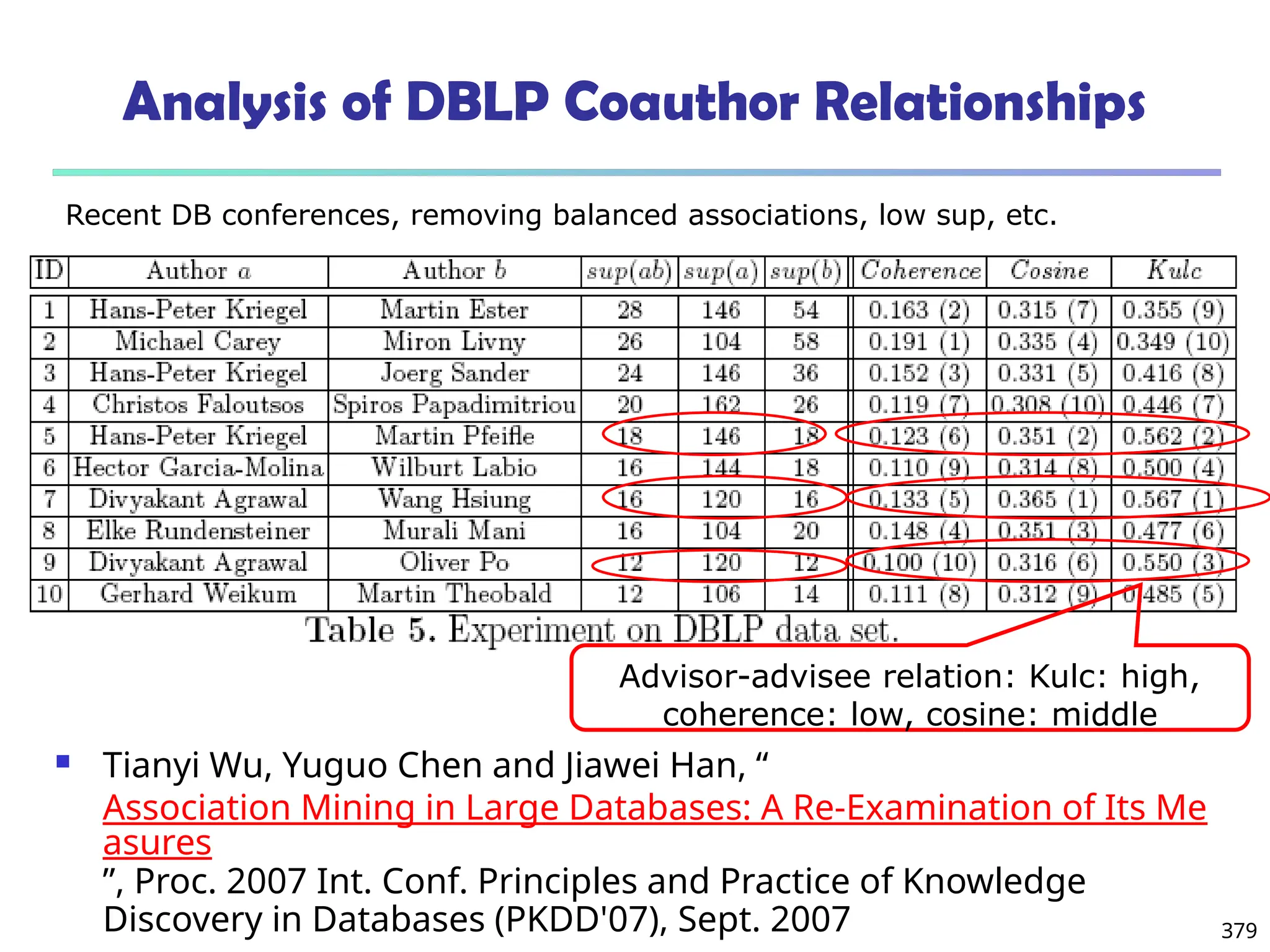 379
Analysis of DBLP Coauthor Relationships
Advisor-advisee relation: Kulc: high,
coherence: low, cosine: middle
Recent DB conferences, removing balanced associations, low sup, etc.
 Tianyi Wu, Yuguo Chen and Jiawei Han, “
Association Mining in Large Databases: A Re-Examination of Its Me
asures
”, Proc. 2007 Int. Conf. Principles and Practice of Knowledge
Discovery in Databases (PKDD'07), Sept. 2007
 