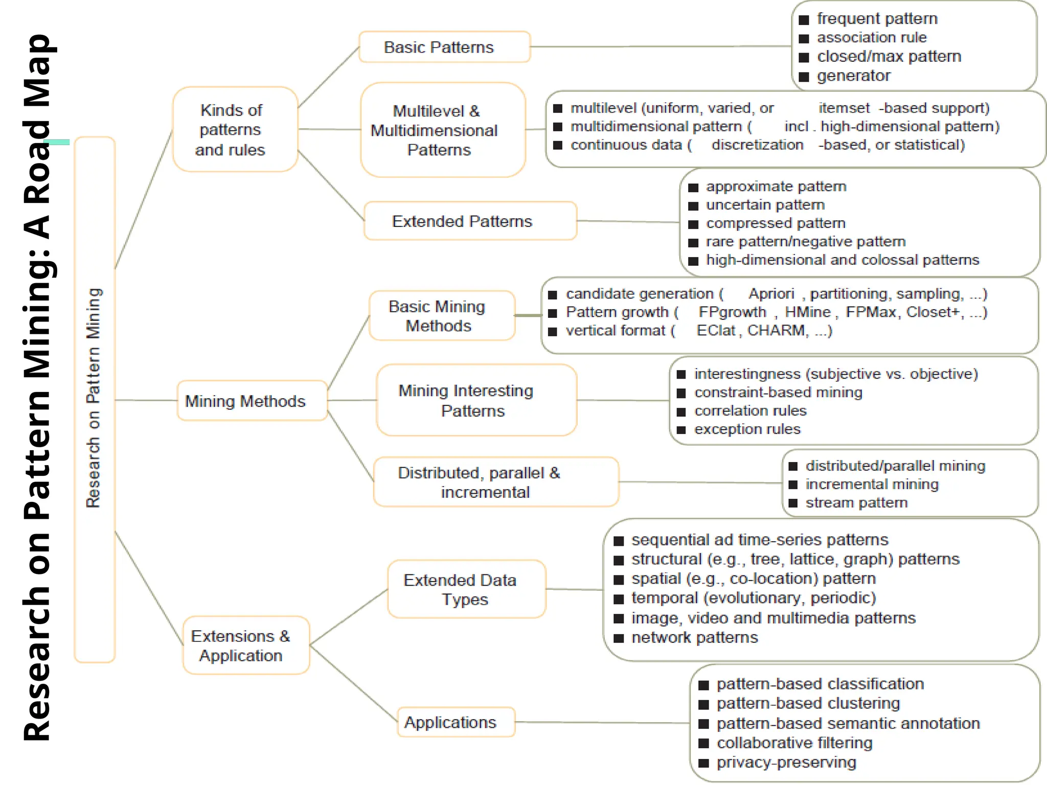 Research
on
Pattern
Mining:
A
Road
Map
391
 