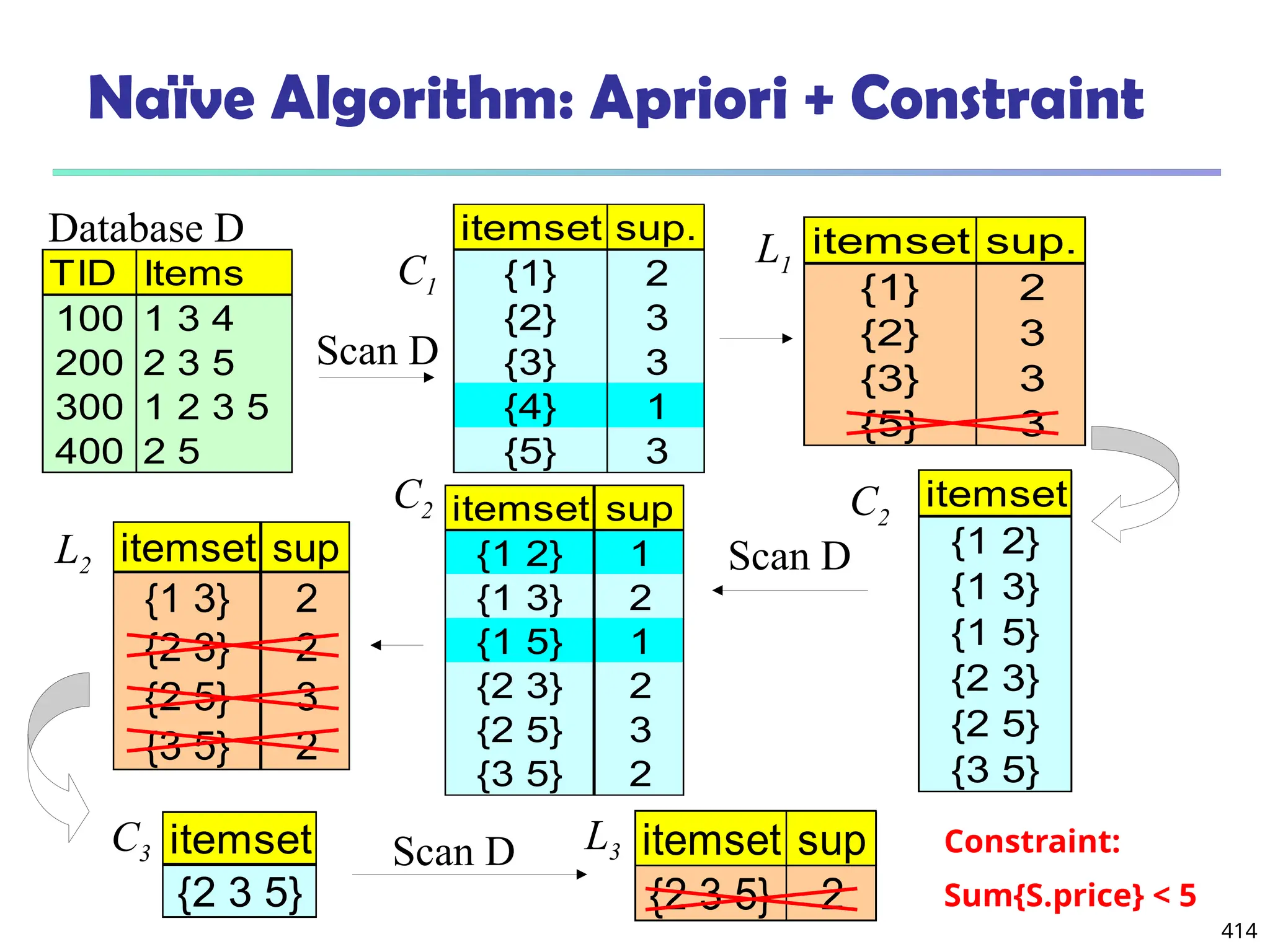 414
Naïve Algorithm: Apriori + Constraint
TID Items
100 1 3 4
200 2 3 5
300 1 2 3 5
400 2 5
Database D itemset sup.
{1} 2
{2} 3
{3} 3
{4} 1
{5} 3
itemset sup.
{1} 2
{2} 3
{3} 3
{5} 3
Scan D
C1
L1
itemset
{1 2}
{1 3}
{1 5}
{2 3}
{2 5}
{3 5}
itemset sup
{1 2} 1
{1 3} 2
{1 5} 1
{2 3} 2
{2 5} 3
{3 5} 2
itemset sup
{1 3} 2
{2 3} 2
{2 5} 3
{3 5} 2
L2
C2 C2
Scan D
C3 L3
itemset
{2 3 5}
Scan D itemset sup
{2 3 5} 2
Constraint:
Sum{S.price} < 5
 