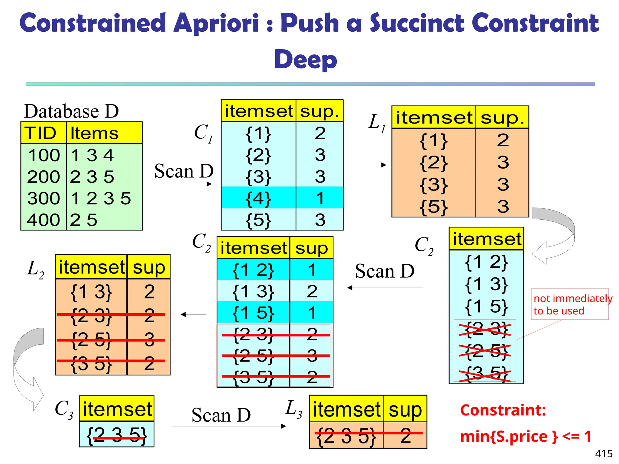 415
Constrained Apriori : Push a Succinct Constraint
Deep
TID Items
100 1 3 4
200 2 3 5
300 1 2 3 5
400 2 5
Database D itemset sup.
{1} 2
{2} 3
{3} 3
{4} 1
{5} 3
itemset sup.
{1} 2
{2} 3
{3} 3
{5} 3
Scan D
C1
L1
itemset
{1 2}
{1 3}
{1 5}
{2 3}
{2 5}
{3 5}
itemset sup
{1 2} 1
{1 3} 2
{1 5} 1
{2 3} 2
{2 5} 3
{3 5} 2
itemset sup
{1 3} 2
{2 3} 2
{2 5} 3
{3 5} 2
L2
C2 C2
Scan D
C3 L3
itemset
{2 3 5}
Scan D itemset sup
{2 3 5} 2
Constraint:
min{S.price } <= 1
not immediately
to be used
 