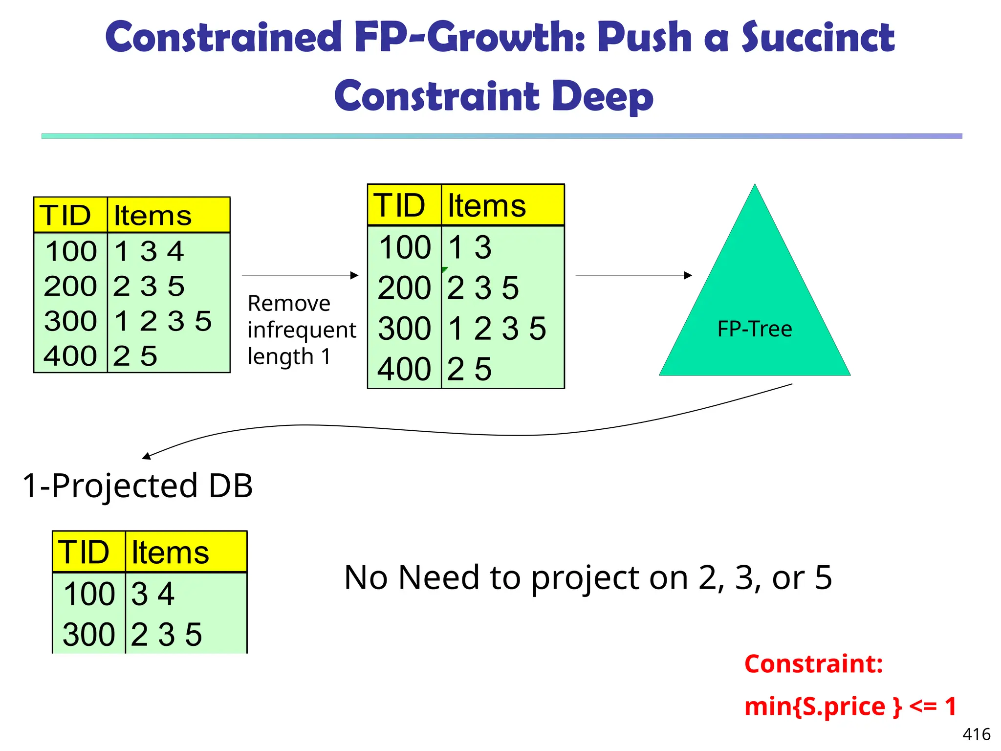 416
Constrained FP-Growth: Push a Succinct
Constraint Deep
Constraint:
min{S.price } <= 1
TID Items
100 1 3 4
200 2 3 5
300 1 2 3 5
400 2 5
TID Items
100 1 3
200 2 3 5
300 1 2 3 5
400 2 5
Remove
infrequent
length 1
FP-Tree
TID Items
100 3 4
300 2 3 5
1-Projected DB
No Need to project on 2, 3, or 5
 