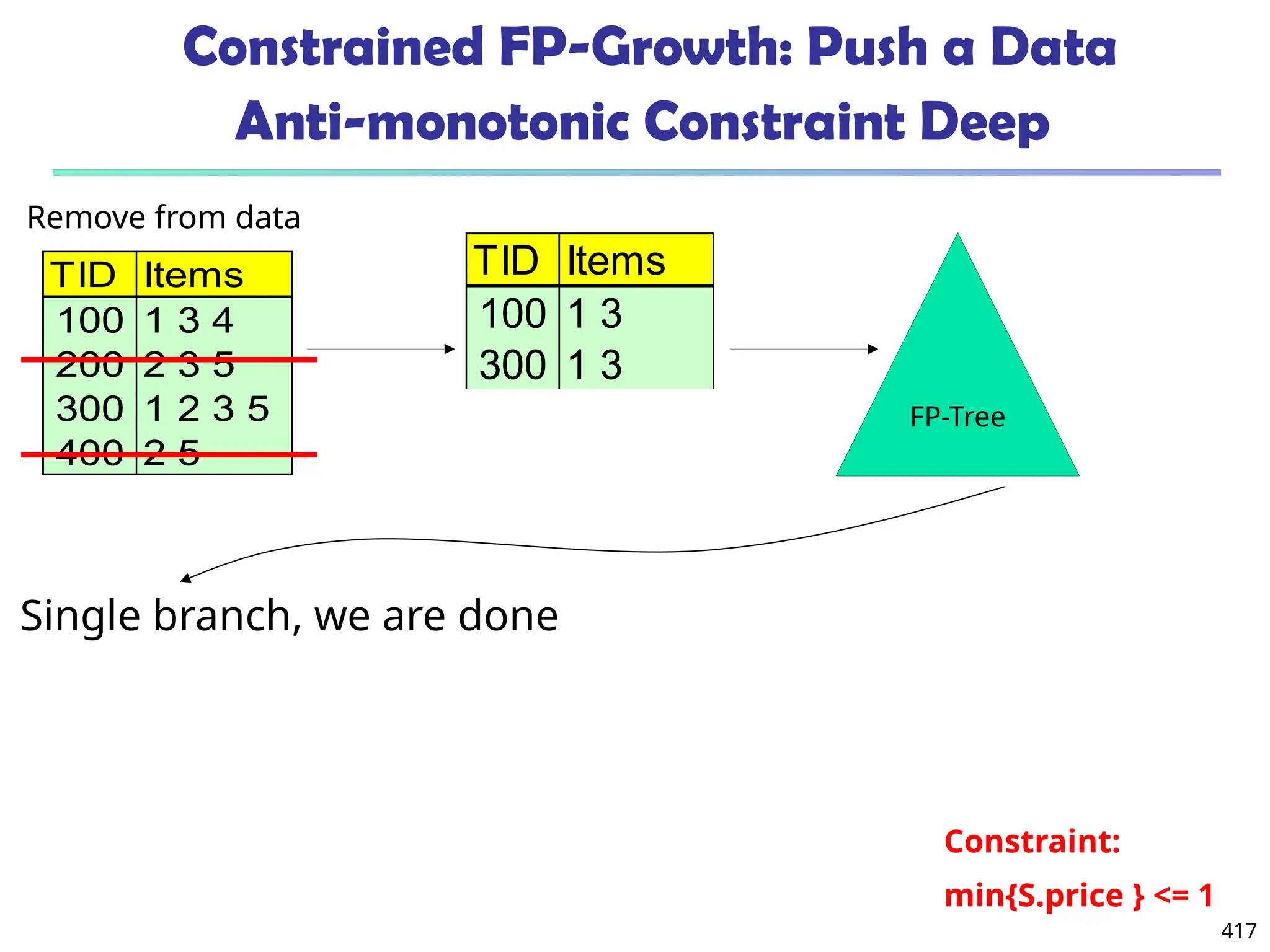 417
Constrained FP-Growth: Push a Data
Anti-monotonic Constraint Deep
Constraint:
min{S.price } <= 1
TID Items
100 1 3 4
200 2 3 5
300 1 2 3 5
400 2 5
TID Items
100 1 3
300 1 3
FP-Tree
Single branch, we are done
Remove from data
 