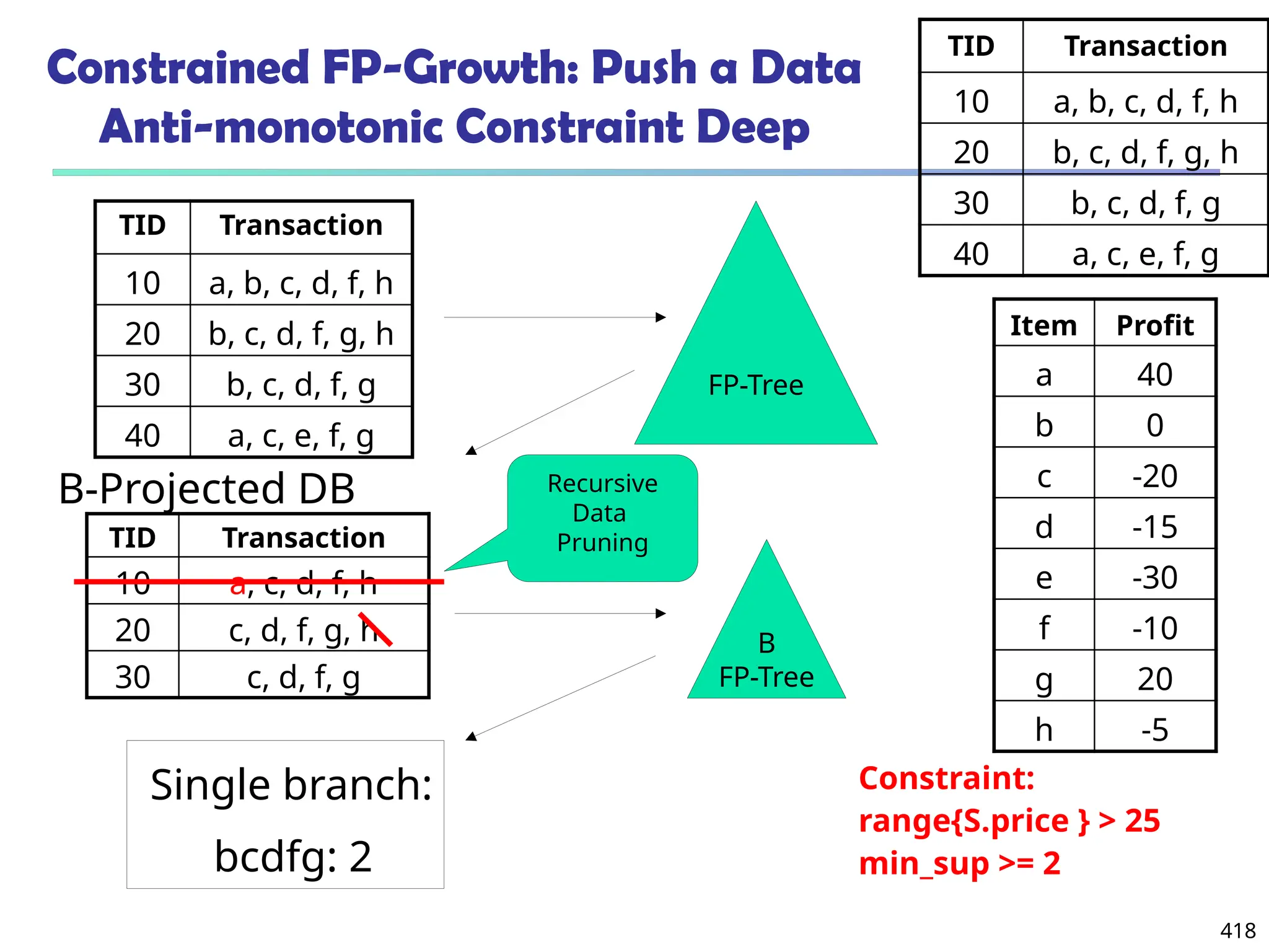 418
Constrained FP-Growth: Push a Data
Anti-monotonic Constraint Deep
Constraint:
range{S.price } > 25
min_sup >= 2
FP-Tree
TID Transaction
10 a, c, d, f, h
20 c, d, f, g, h
30 c, d, f, g
B-Projected DB
B
FP-Tree
TID Transaction
10 a, b, c, d, f, h
20 b, c, d, f, g, h
30 b, c, d, f, g
40 a, c, e, f, g
TID Transaction
10 a, b, c, d, f, h
20 b, c, d, f, g, h
30 b, c, d, f, g
40 a, c, e, f, g
Item Profit
a 40
b 0
c -20
d -15
e -30
f -10
g 20
h -5
Recursive
Data
Pruning
Single branch:
bcdfg: 2
 