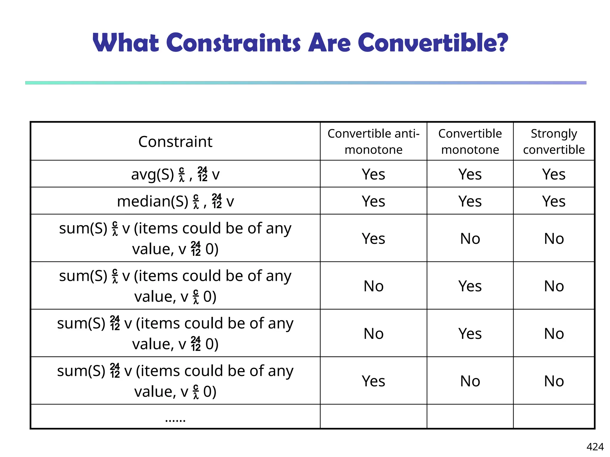 424
What Constraints Are Convertible?
Constraint
Convertible anti-
monotone
Convertible
monotone
Strongly
convertible
avg(S)  ,  v Yes Yes Yes
median(S)  ,  v Yes Yes Yes
sum(S)  v (items could be of any
value, v  0)
Yes No No
sum(S)  v (items could be of any
value, v  0)
No Yes No
sum(S)  v (items could be of any
value, v  0)
No Yes No
sum(S)  v (items could be of any
value, v  0)
Yes No No
……
 