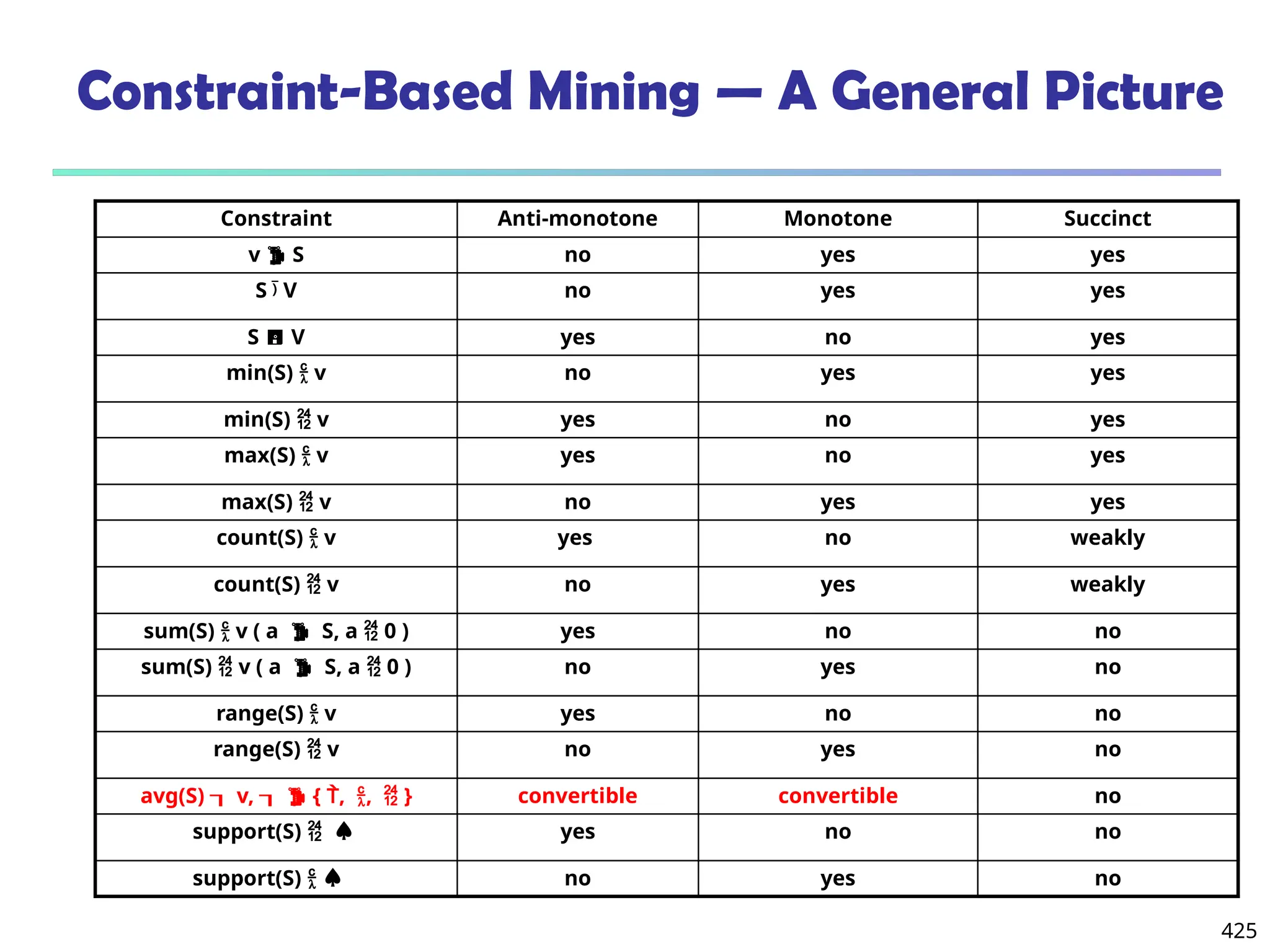 425
Constraint-Based Mining — A General Picture
Constraint Anti-monotone Monotone Succinct
v  S no yes yes
S  V no yes yes
S  V yes no yes
min(S)  v no yes yes
min(S)  v yes no yes
max(S)  v yes no yes
max(S)  v no yes yes
count(S)  v yes no weakly
count(S)  v no yes weakly
sum(S)  v ( a  S, a  0 ) yes no no
sum(S)  v ( a  S, a  0 ) no yes no
range(S)  v yes no no
range(S)  v no yes no
avg(S)  v,   { , ,  } convertible convertible no
support(S)   yes no no
support(S)   no yes no
 