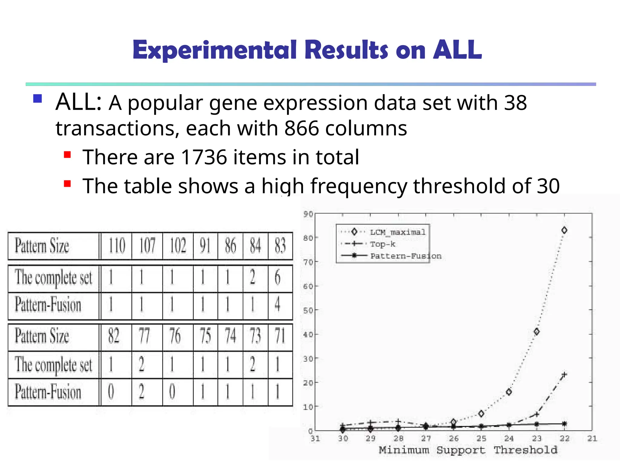 444
Experimental Results on ALL
 ALL: A popular gene expression data set with 38
transactions, each with 866 columns
 There are 1736 items in total
 The table shows a high frequency threshold of 30
 