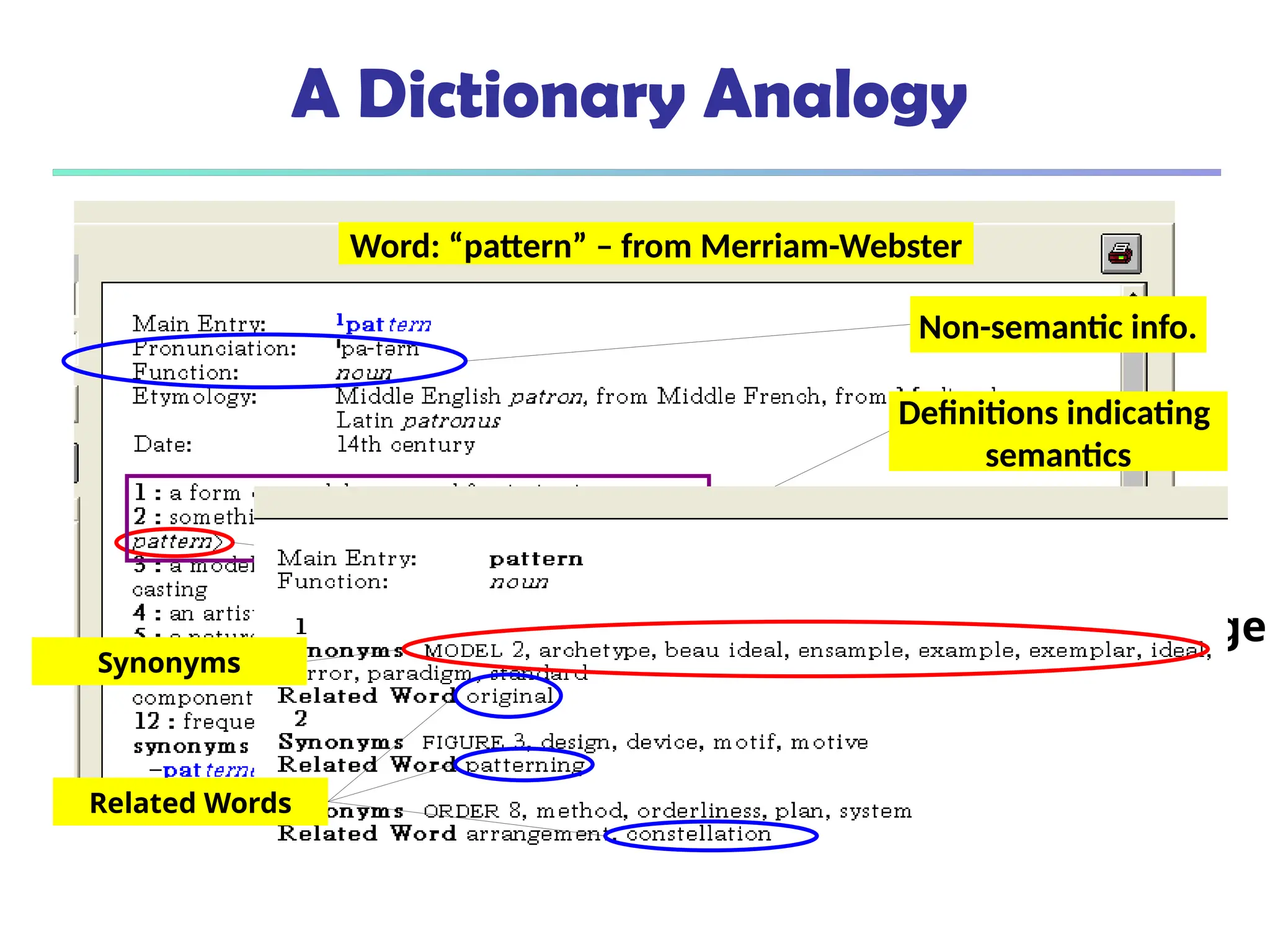 Word: “pattern” – from Merriam-Webster
A Dictionary Analogy
Non-semantic info.
Examples of Usage
Definitions indicating
semantics
Synonyms
Related Words
 