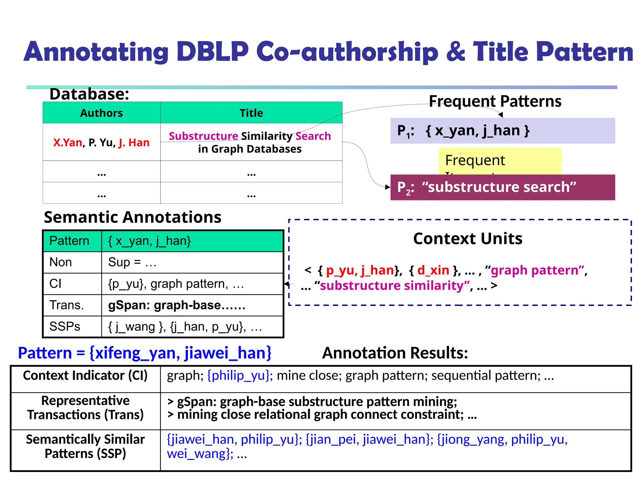 Annotating DBLP Co-authorship & Title Pattern
Substructure Similarity Search
in Graph Databases
X.Yan, P. Yu, J. Han
…
…
…
…
Database:
Title
Authors
Frequent Patterns
P1: { x_yan, j_han }
Frequent
Itemset
P2: “substructure search”
Pattern { x_yan, j_han}
Non Sup = …
CI {p_yu}, graph pattern, …
Trans. gSpan: graph-base……
SSPs { j_wang }, {j_han, p_yu}, …
Semantic Annotations
Context Units
< { p_yu, j_han}, { d_xin }, … , “graph pattern”,
… “substructure similarity”, … >
Pattern = {xifeng_yan, jiawei_han} Annotation Results:
Context Indicator (CI) graph; {philip_yu}; mine close; graph pattern; sequential pattern; …
Representative
Transactions (Trans)
> gSpan: graph-base substructure pattern mining;
> mining close relational graph connect constraint; …
Semantically Similar
Patterns (SSP)
{jiawei_han, philip_yu}; {jian_pei, jiawei_han}; {jiong_yang, philip_yu,
wei_wang}; …
 
