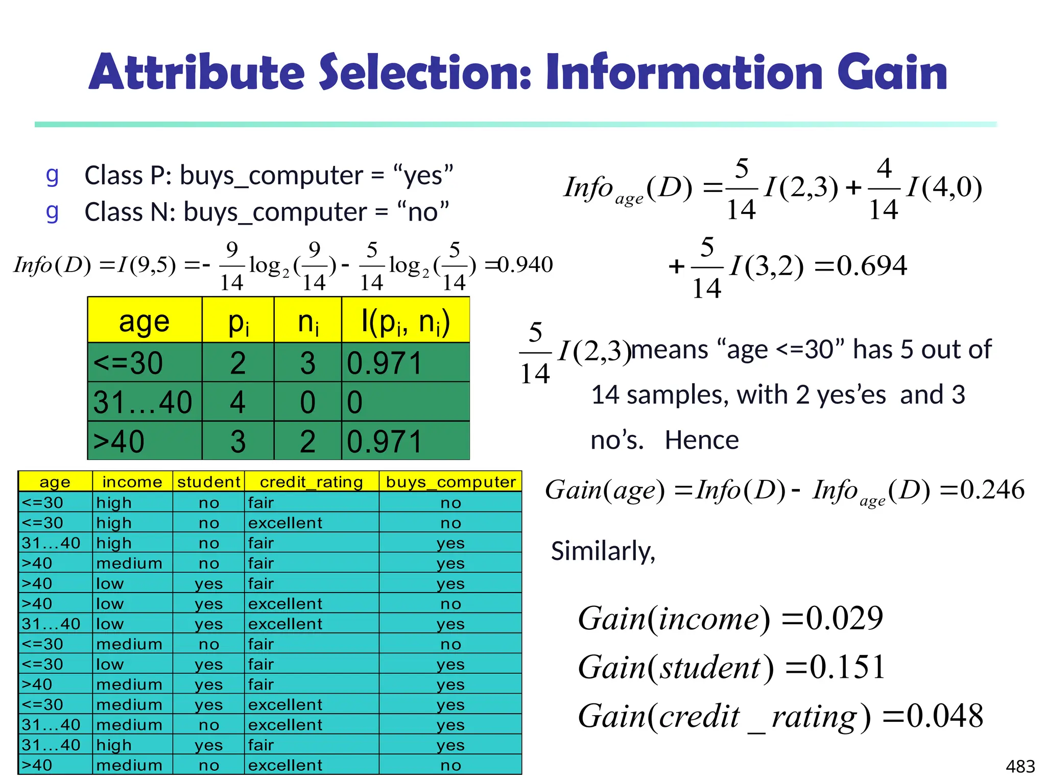 483
Attribute Selection: Information Gain
g Class P: buys_computer = “yes”
g Class N: buys_computer = “no”
means “age <=30” has 5 out of
14 samples, with 2 yes’es and 3
no’s. Hence
Similarly,
age pi ni I(pi, ni)
<=30 2 3 0.971
31…40 4 0 0
>40 3 2 0.971
694
.
0
)
2
,
3
(
14
5
)
0
,
4
(
14
4
)
3
,
2
(
14
5
)
(




I
I
I
D
Infoage
048
.
0
)
_
(
151
.
0
)
(
029
.
0
)
(



rating
credit
Gain
student
Gain
income
Gain
246
.
0
)
(
)
(
)
( 

 D
Info
D
Info
age
Gain age
age income student credit_rating buys_computer
<=30 high no fair no
<=30 high no excellent no
31…40 high no fair yes
>40 medium no fair yes
>40 low yes fair yes
>40 low yes excellent no
31…40 low yes excellent yes
<=30 medium no fair no
<=30 low yes fair yes
>40 medium yes fair yes
<=30 medium yes excellent yes
31…40 medium no excellent yes
31…40 high yes fair yes
>40 medium no excellent no
)
3
,
2
(
14
5
I
940
.
0
)
14
5
(
log
14
5
)
14
9
(
log
14
9
)
5
,
9
(
)
( 2
2 



I
D
Info
 