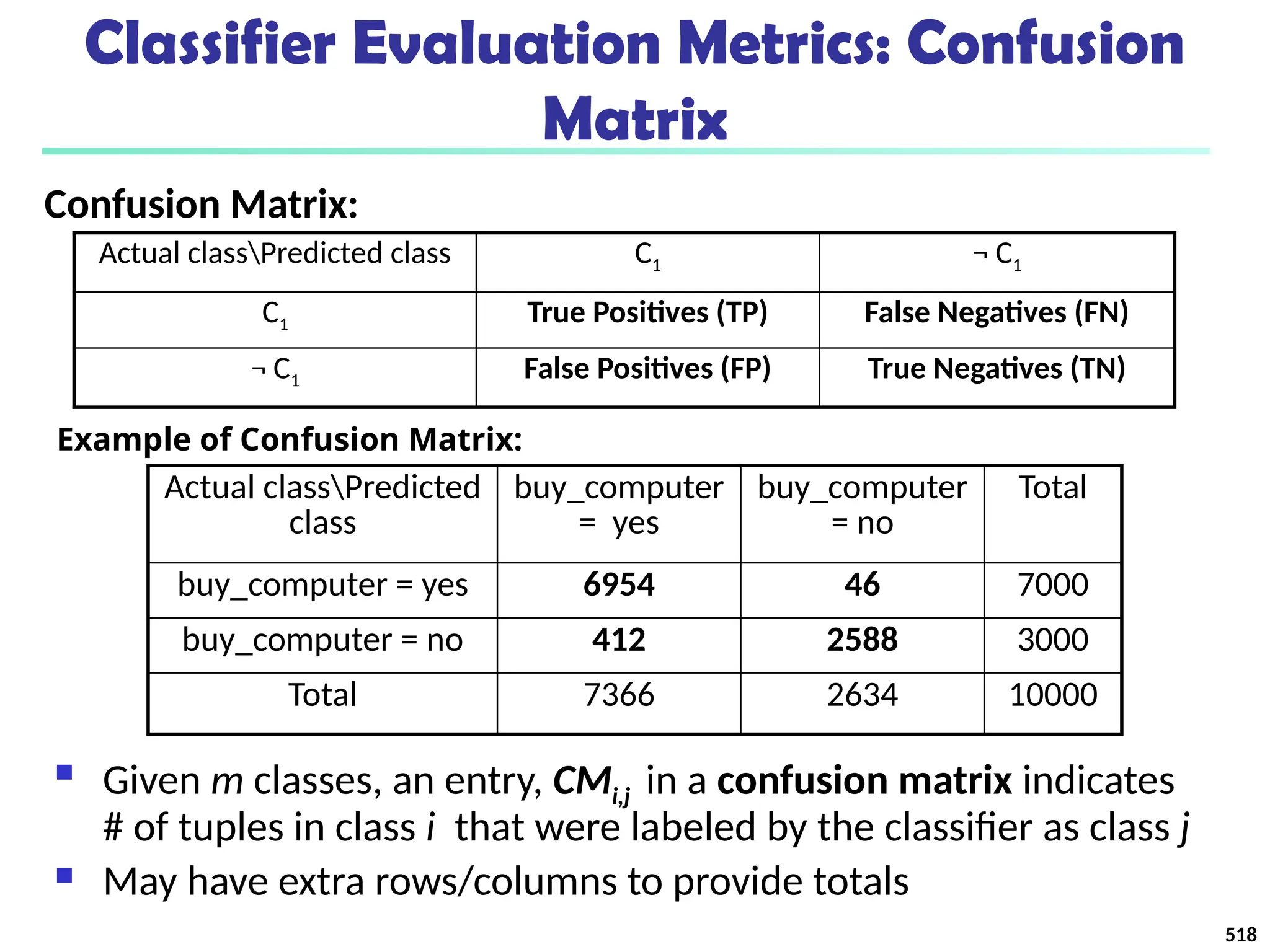 Classifier Evaluation Metrics: Confusion
Matrix
Actual classPredicted
class
buy_computer
= yes
buy_computer
= no
Total
buy_computer = yes 6954 46 7000
buy_computer = no 412 2588 3000
Total 7366 2634 10000
 Given m classes, an entry, CMi,j in a confusion matrix indicates
# of tuples in class i that were labeled by the classifier as class j
 May have extra rows/columns to provide totals
Confusion Matrix:
Actual classPredicted class C1 ¬ C1
C1 True Positives (TP) False Negatives (FN)
¬ C1 False Positives (FP) True Negatives (TN)
Example of Confusion Matrix:
518
 
