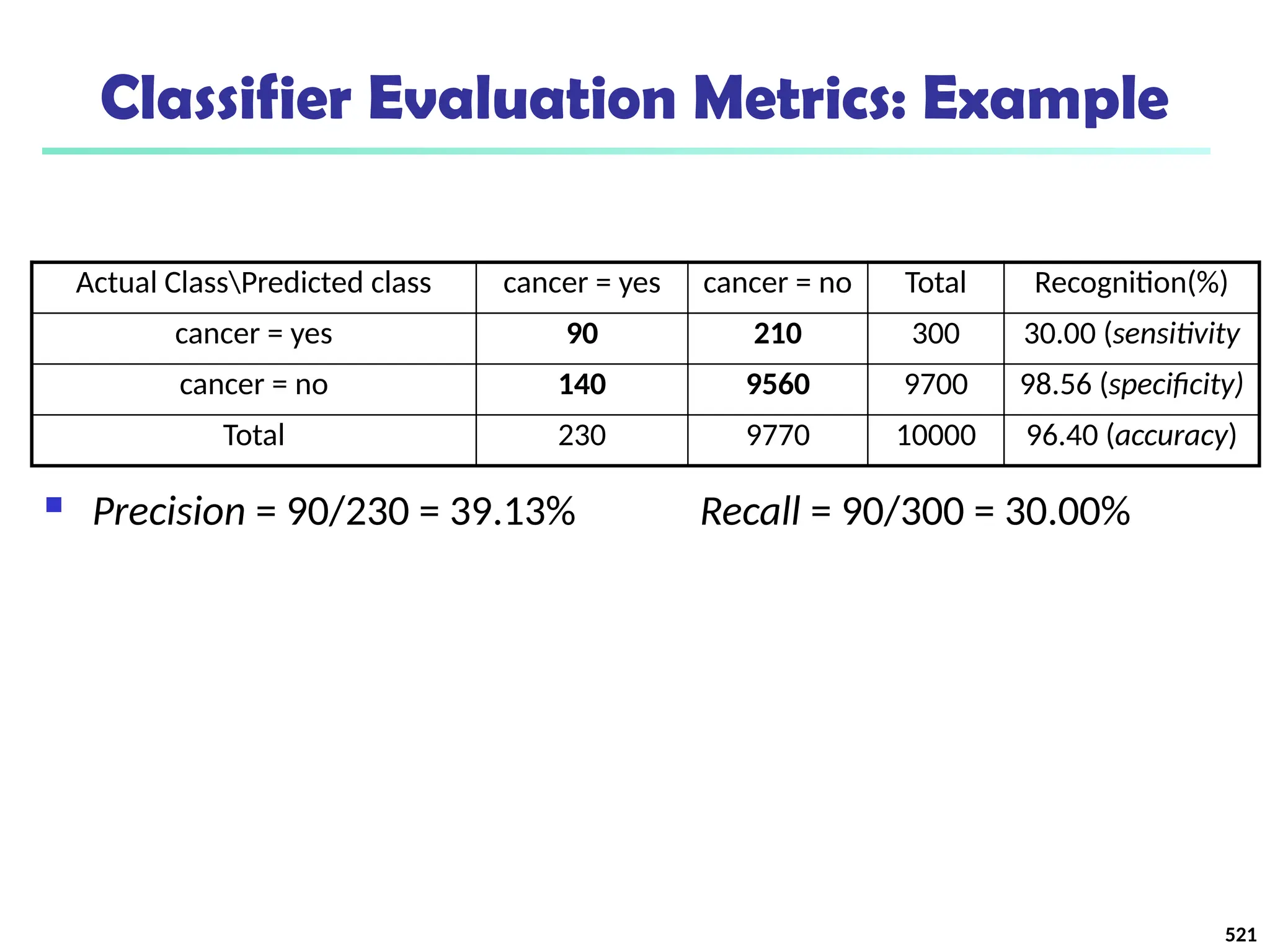 Classifier Evaluation Metrics: Example
521
 Precision = 90/230 = 39.13% Recall = 90/300 = 30.00%
Actual ClassPredicted class cancer = yes cancer = no Total Recognition(%)
cancer = yes 90 210 300 30.00 (sensitivity
cancer = no 140 9560 9700 98.56 (specificity)
Total 230 9770 10000 96.40 (accuracy)
 