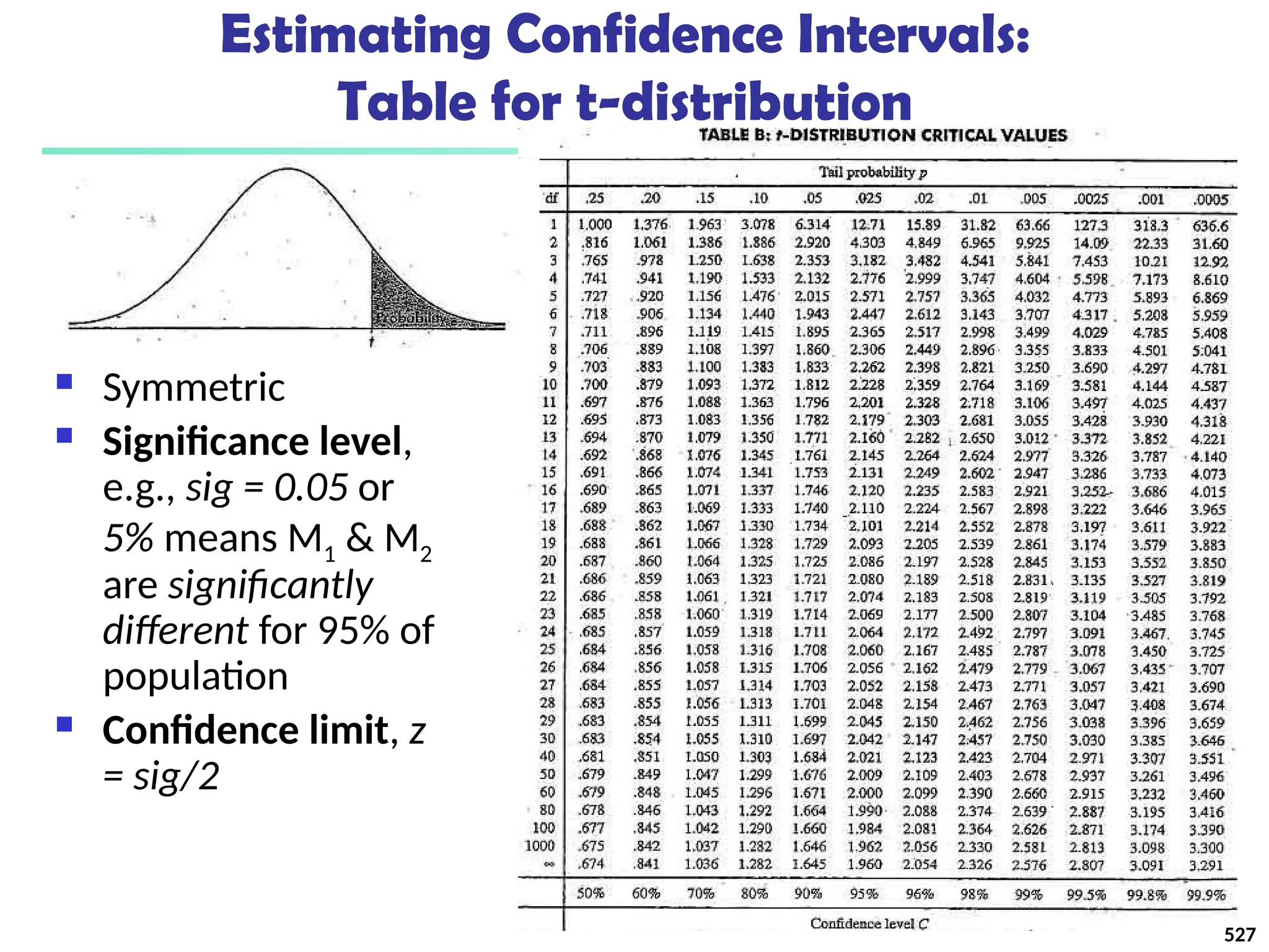 Estimating Confidence Intervals:
Table for t-distribution
 Symmetric
 Significance level,
e.g., sig = 0.05 or
5% means M1 & M2
are significantly
different for 95% of
population
 Confidence limit, z
= sig/2
527
 