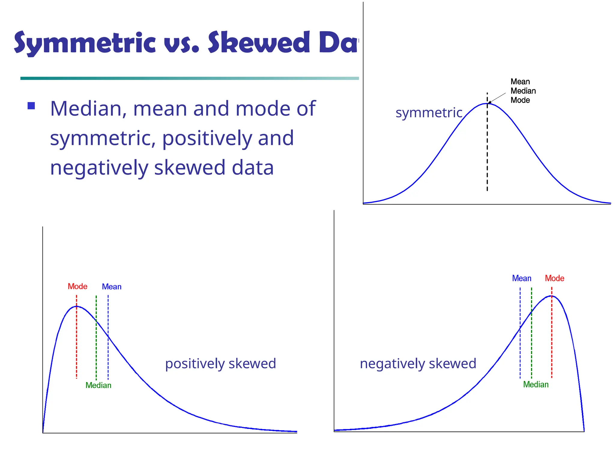 October 24, 2024
Data Mining: Concepts and
Techniques 54
Symmetric vs. Skewed Data
 Median, mean and mode of
symmetric, positively and
negatively skewed data
positively skewed negatively skewed
symmetric
 