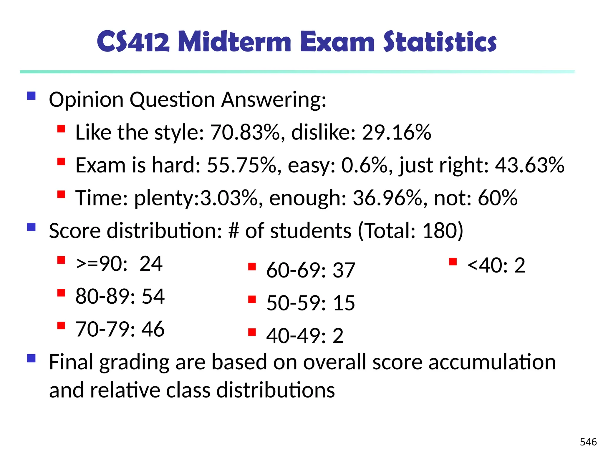 CS412 Midterm Exam Statistics
 Opinion Question Answering:
 Like the style: 70.83%, dislike: 29.16%
 Exam is hard: 55.75%, easy: 0.6%, just right: 43.63%
 Time: plenty:3.03%, enough: 36.96%, not: 60%
 Score distribution: # of students (Total: 180)
 >=90: 24
 80-89: 54
 70-79: 46
 Final grading are based on overall score accumulation
and relative class distributions
546
 60-69: 37
 50-59: 15
 40-49: 2
 <40: 2
 