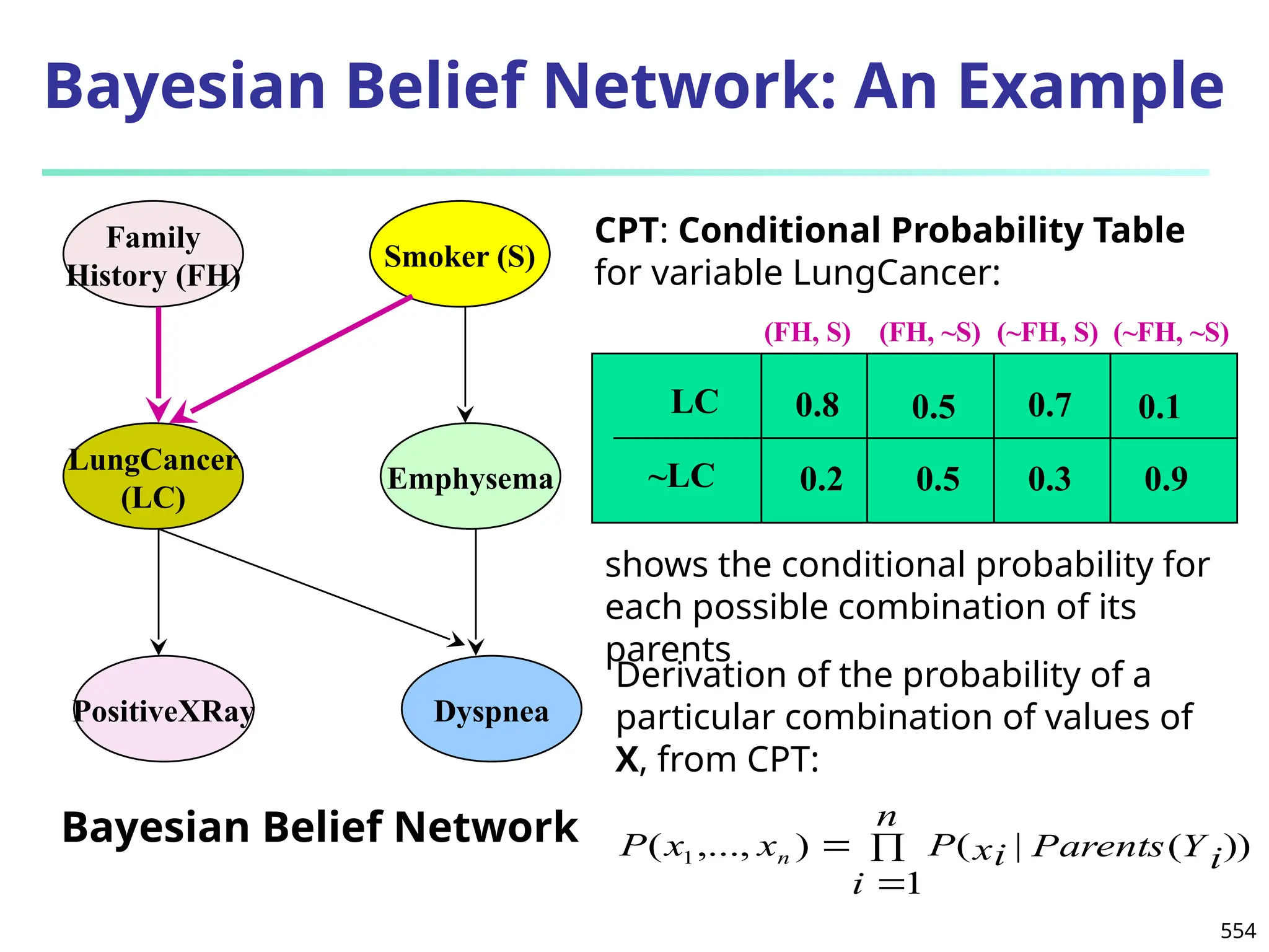 554
Bayesian Belief Network: An Example
Family
History (FH)
LungCancer
(LC)
PositiveXRay
Smoker (S)
Emphysema
Dyspnea
LC
~LC
(FH, S) (FH, ~S) (~FH, S) (~FH, ~S)
0.8
0.2
0.5
0.5
0.7
0.3
0.1
0.9
Bayesian Belief Network
CPT: Conditional Probability Table
for variable LungCancer:



n
i
Y
Parents i
xi
P
x
x
P n
1
))
(
|
(
)
,...,
( 1
shows the conditional probability for
each possible combination of its
parents
Derivation of the probability of a
particular combination of values of
X, from CPT:
 