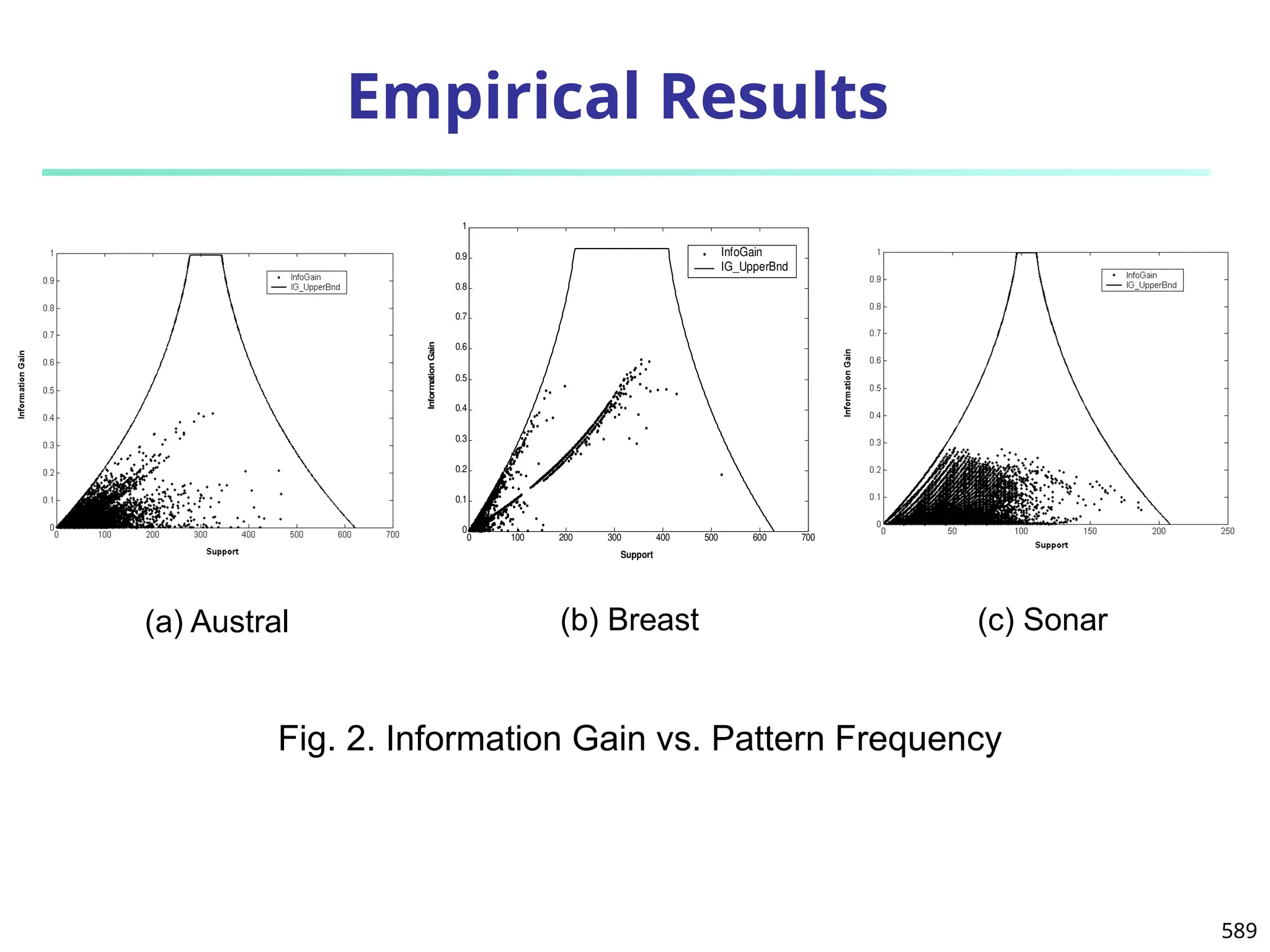 589
Empirical Results
0 100 200 300 400 500 600 700
0
0.1
0.2
0.3
0.4
0.5
0.6
0.7
0.8
0.9
1
InfoGain
IG_UpperBnd
Support
Information
Gain
(a) Austral (c) Sonar
(b) Breast
Fig. 2. Information Gain vs. Pattern Frequency
 
