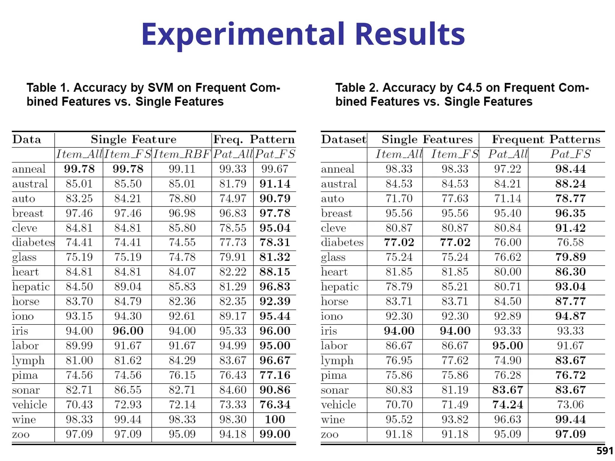 591
Experimental Results
591
 