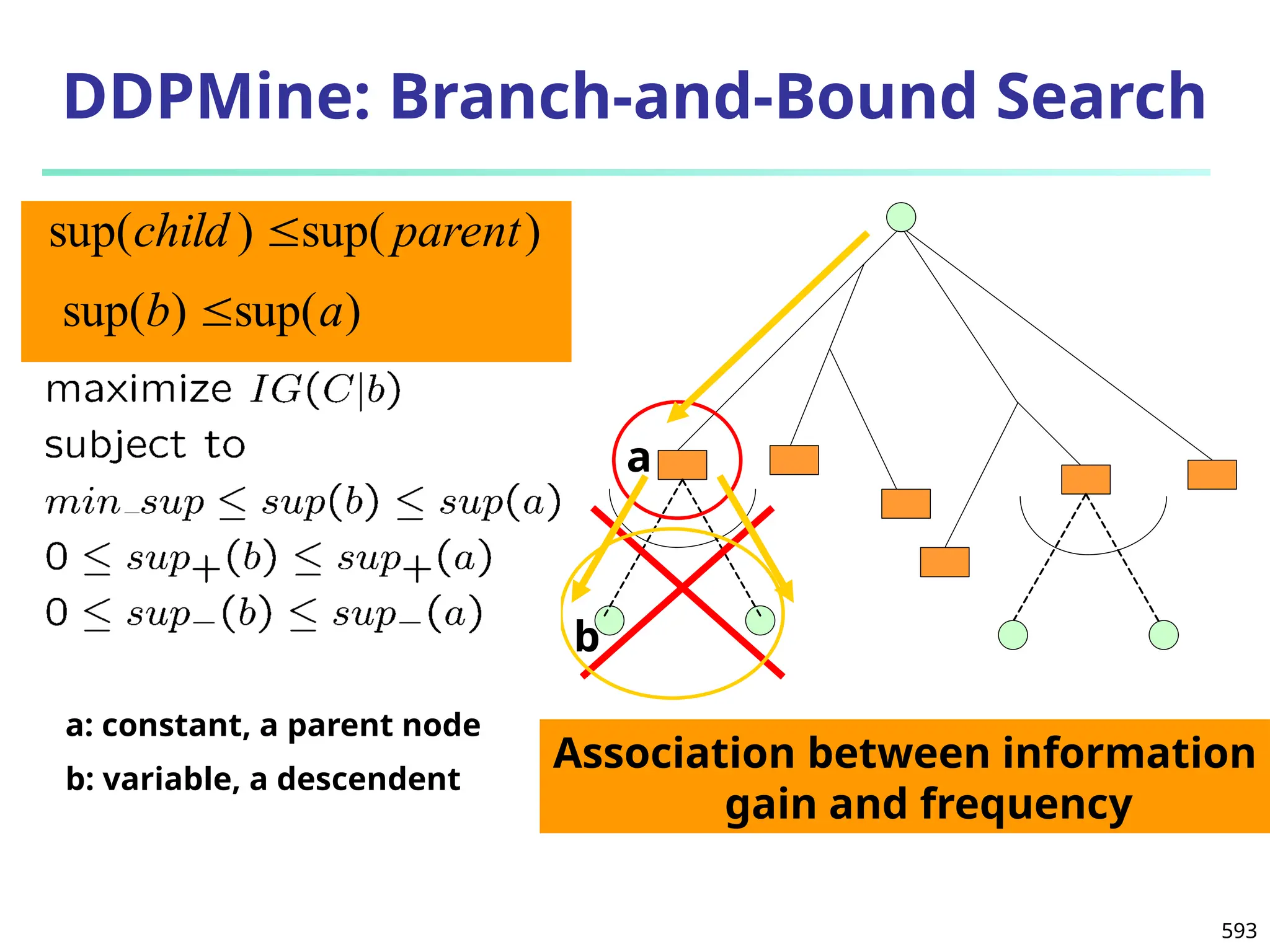 593
DDPMine: Branch-and-Bound Search
Association between information
gain and frequency
a
b
a: constant, a parent node
b: variable, a descendent
)
sup(
)
sup( parent
child 
)
sup(
)
sup( a
b 
 