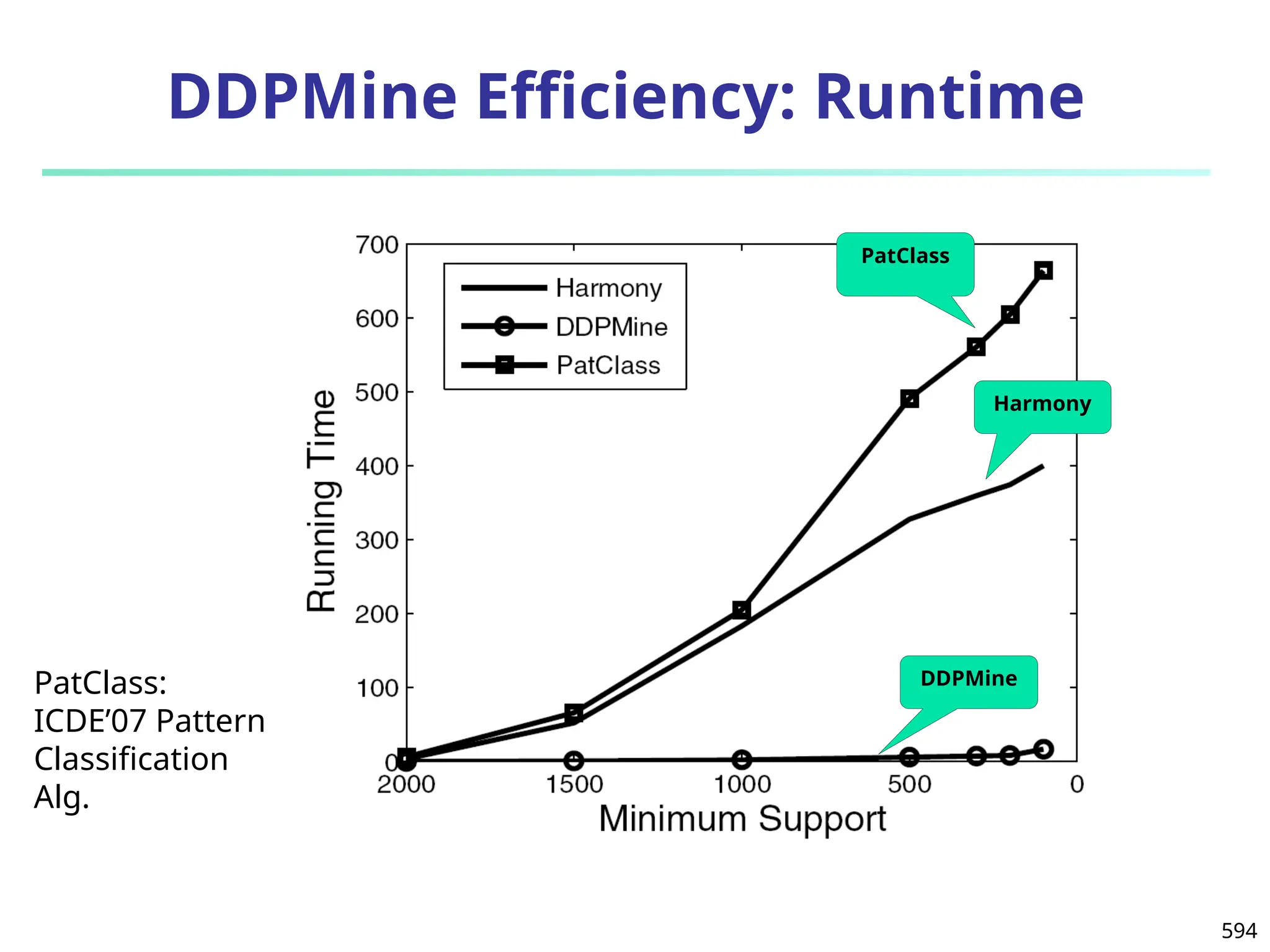 594
DDPMine Efficiency: Runtime
PatClass
Harmony
DDPMine
PatClass:
ICDE’07 Pattern
Classification
Alg.
 