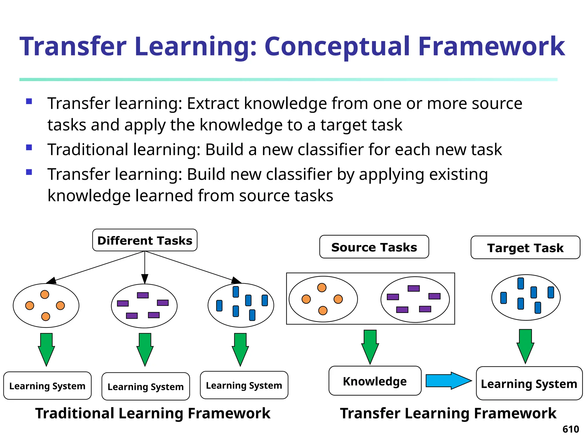 Transfer Learning: Conceptual Framework
 Transfer learning: Extract knowledge from one or more source
tasks and apply the knowledge to a target task
 Traditional learning: Build a new classifier for each new task
 Transfer learning: Build new classifier by applying existing
knowledge learned from source tasks
Learning System Learning System Learning System
Different Tasks
610
Traditional Learning Framework Transfer Learning Framework
Knowledge Learning System
Source Tasks Target Task
 