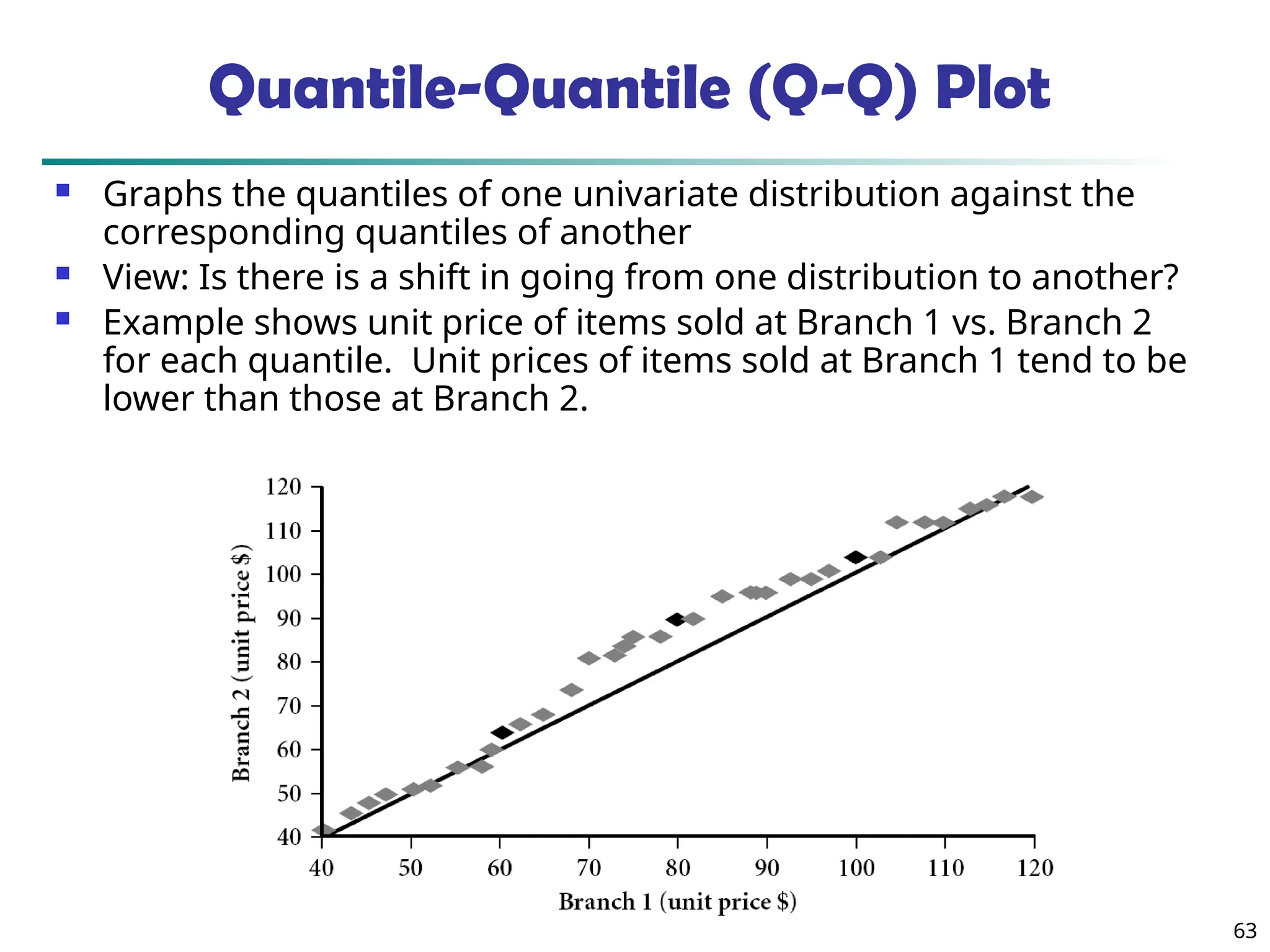 63
Quantile-Quantile (Q-Q) Plot
 Graphs the quantiles of one univariate distribution against the
corresponding quantiles of another
 View: Is there is a shift in going from one distribution to another?
 Example shows unit price of items sold at Branch 1 vs. Branch 2
for each quantile. Unit prices of items sold at Branch 1 tend to be
lower than those at Branch 2.
 