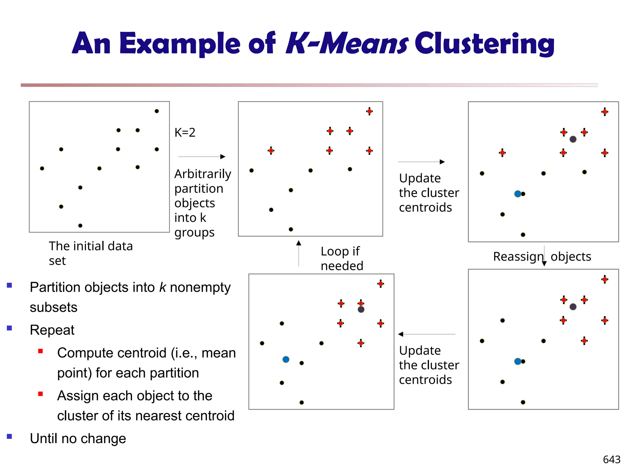 An Example of K-Means Clustering
K=2
Arbitrarily
partition
objects
into k
groups
Update
the cluster
centroids
Update
the cluster
centroids
Reassign objects
Loop if
needed
643
The initial data
set
 Partition objects into k nonempty
subsets
 Repeat
 Compute centroid (i.e., mean
point) for each partition
 Assign each object to the
cluster of its nearest centroid
 Until no change
 