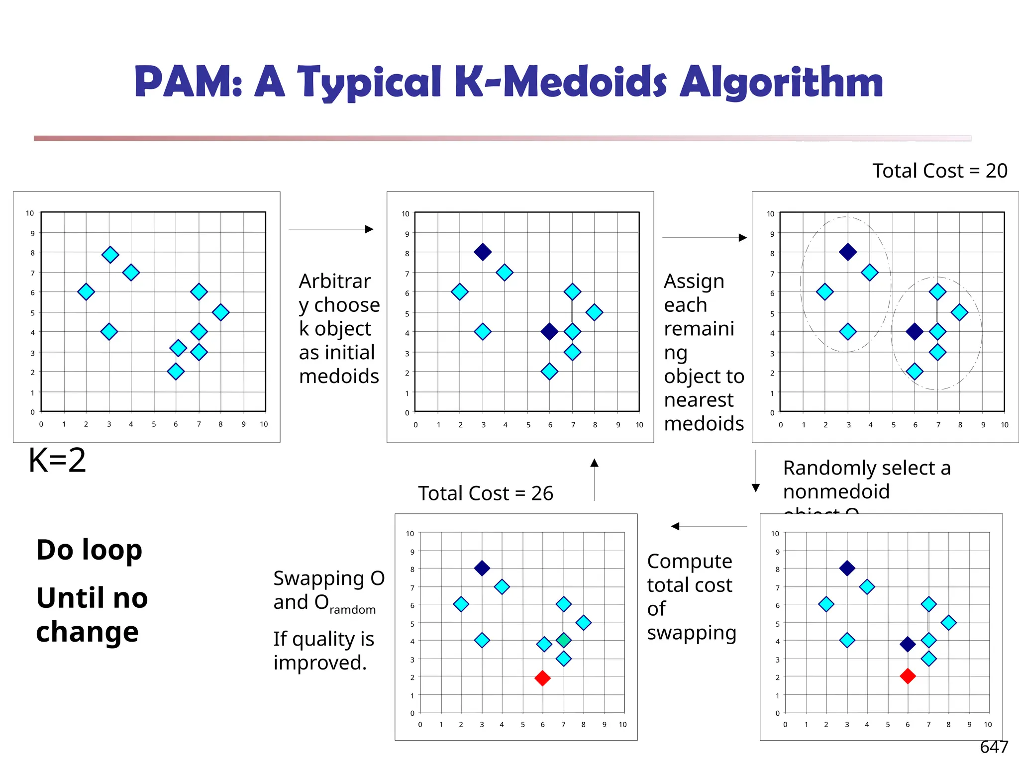 647
PAM: A Typical K-Medoids Algorithm
0
1
2
3
4
5
6
7
8
9
10
0 1 2 3 4 5 6 7 8 9 10
Total Cost = 20
0
1
2
3
4
5
6
7
8
9
10
0 1 2 3 4 5 6 7 8 9 10
K=2
Arbitrar
y choose
k object
as initial
medoids
0
1
2
3
4
5
6
7
8
9
10
0 1 2 3 4 5 6 7 8 9 10
Assign
each
remaini
ng
object to
nearest
medoids
Randomly select a
nonmedoid
object,Oramdom
Compute
total cost
of
swapping
0
1
2
3
4
5
6
7
8
9
10
0 1 2 3 4 5 6 7 8 9 10
Total Cost = 26
Swapping O
and Oramdom
If quality is
improved.
Do loop
Until no
change
0
1
2
3
4
5
6
7
8
9
10
0 1 2 3 4 5 6 7 8 9 10
 