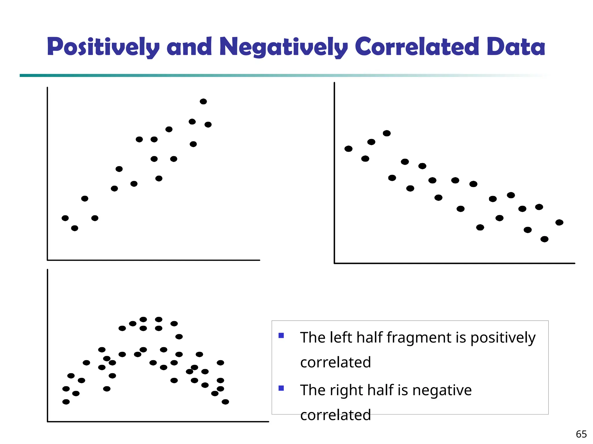 65
Positively and Negatively Correlated Data
 The left half fragment is positively
correlated
 The right half is negative
correlated
 