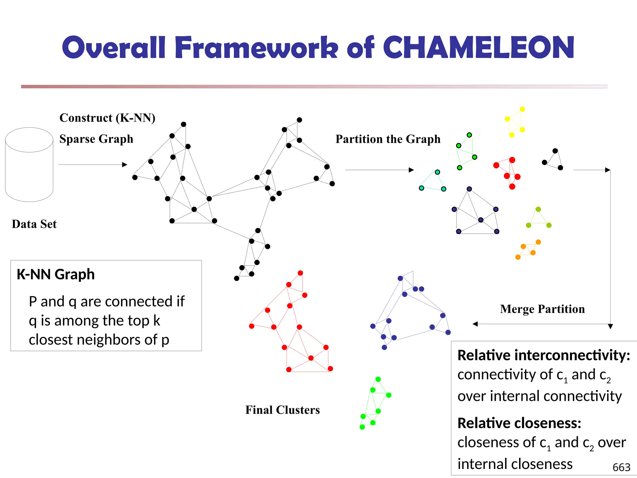 Overall Framework of CHAMELEON
Construct (K-NN)
Sparse Graph Partition the Graph
Merge Partition
Final Clusters
Data Set
K-NN Graph
P and q are connected if
q is among the top k
closest neighbors of p
Relative interconnectivity:
connectivity of c1 and c2
over internal connectivity
Relative closeness:
closeness of c1 and c2 over
internal closeness 663
 