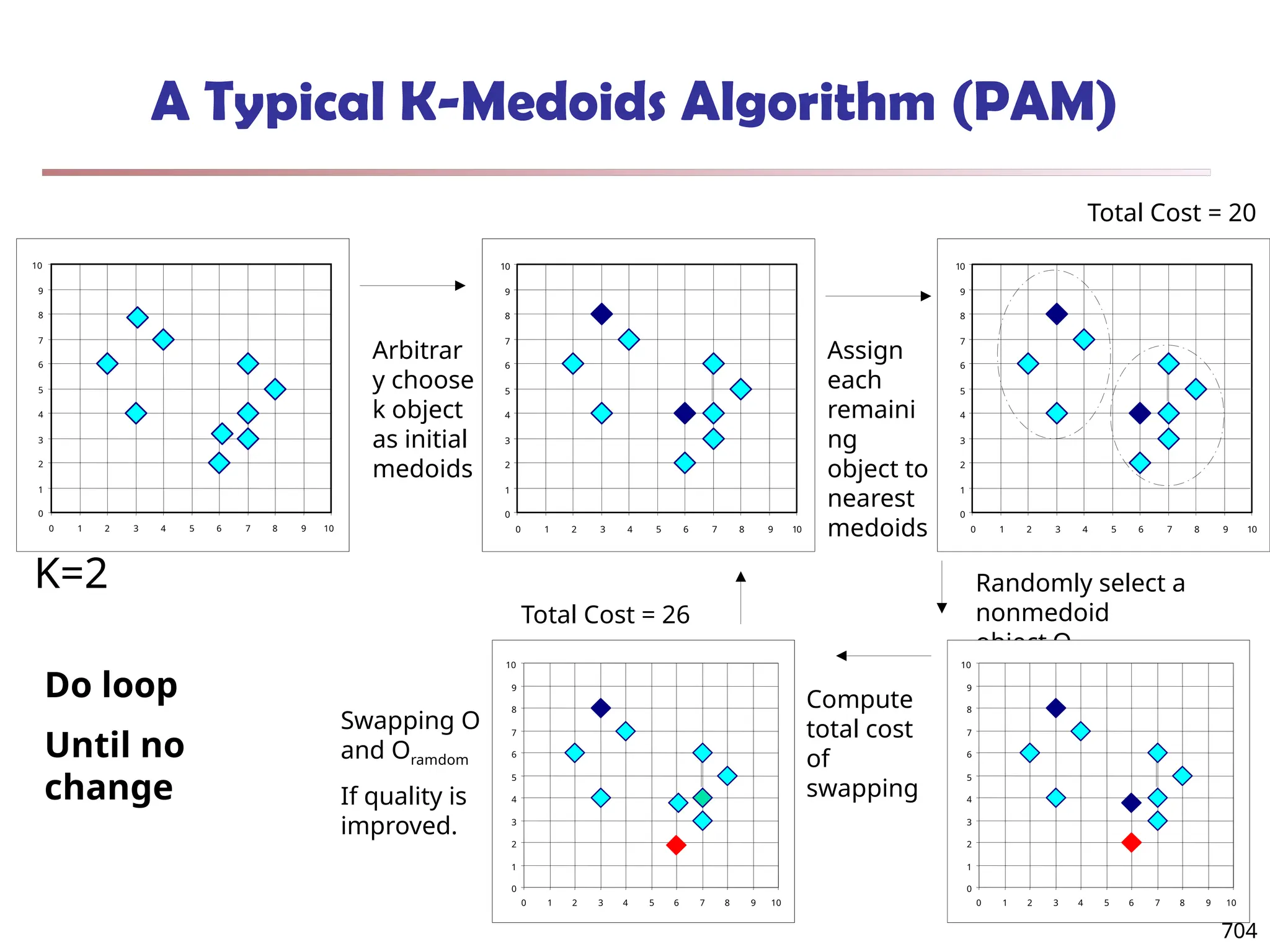 704
A Typical K-Medoids Algorithm (PAM)
0
1
2
3
4
5
6
7
8
9
10
0 1 2 3 4 5 6 7 8 9 10
Total Cost = 20
0
1
2
3
4
5
6
7
8
9
10
0 1 2 3 4 5 6 7 8 9 10
K=2
Arbitrar
y choose
k object
as initial
medoids
0
1
2
3
4
5
6
7
8
9
10
0 1 2 3 4 5 6 7 8 9 10
Assign
each
remaini
ng
object to
nearest
medoids
Randomly select a
nonmedoid
object,Oramdom
Compute
total cost
of
swapping
0
1
2
3
4
5
6
7
8
9
10
0 1 2 3 4 5 6 7 8 9 10
Total Cost = 26
Swapping O
and Oramdom
If quality is
improved.
Do loop
Until no
change
0
1
2
3
4
5
6
7
8
9
10
0 1 2 3 4 5 6 7 8 9 10
 