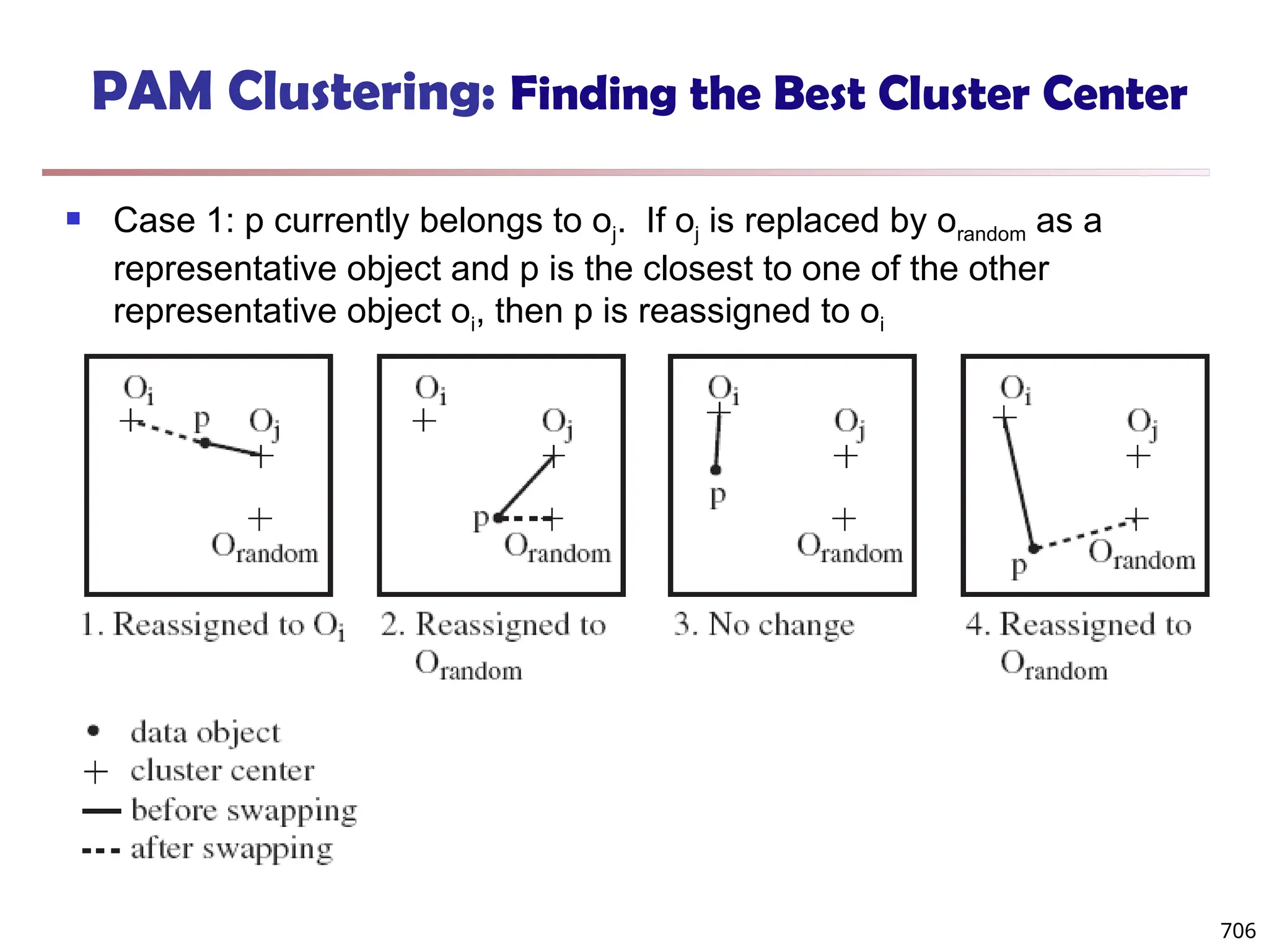 706
PAM Clustering: Finding the Best Cluster Center
 Case 1: p currently belongs to oj. If oj is replaced by orandom as a
representative object and p is the closest to one of the other
representative object oi, then p is reassigned to oi
 