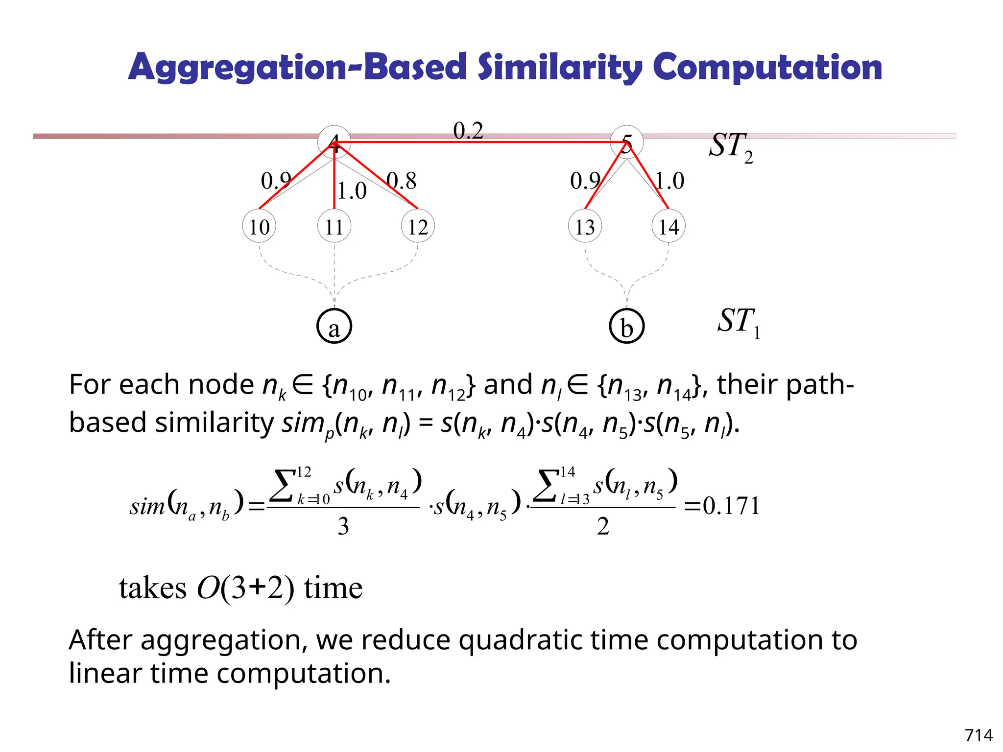 Aggregation-Based Similarity Computation
4 5
10 12 13 14
a b
ST2
ST1
11
0.2
0.9 1.0 0.8 0.9 1.0
For each node nk {
∈ n10, n11, n12} and nl {
∈ n13, n14}, their path-
based similarity simp(nk, nl) = s(nk, n4)·s(n4, n5)·s(n5, nl).
 
 
 
 
171
.
0
2
,
,
3
,
,
14
13 5
5
4
12
10 4





 
 l l
k k
b
a
n
n
s
n
n
s
n
n
s
n
n
sim
After aggregation, we reduce quadratic time computation to
linear time computation.
takes O(3+2) time
714
 