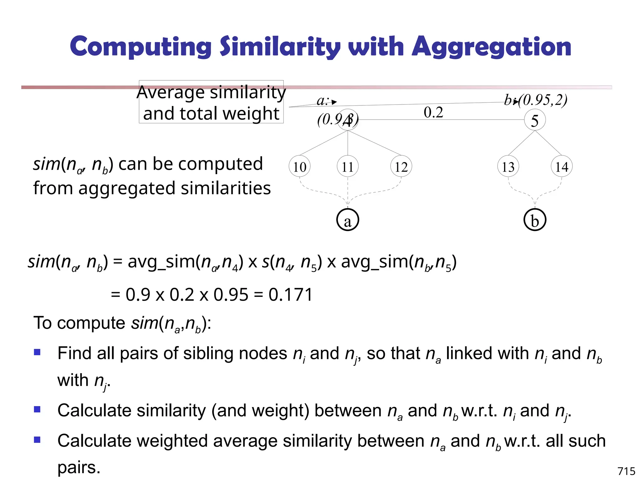 Computing Similarity with Aggregation
To compute sim(na,nb):
 Find all pairs of sibling nodes ni and nj, so that na linked with ni and nb
with nj.
 Calculate similarity (and weight) between na and nb w.r.t. ni and nj.
 Calculate weighted average similarity between na and nb w.r.t. all such
pairs.
sim(na, nb) = avg_sim(na,n4) x s(n4, n5) x avg_sim(nb,n5)
= 0.9 x 0.2 x 0.95 = 0.171
sim(na, nb) can be computed
from aggregated similarities
Average similarity
and total weight 4 5
10 12 13 14
a b
a:
(0.9,3)
b:(0.95,2)
11
0.2
715
 