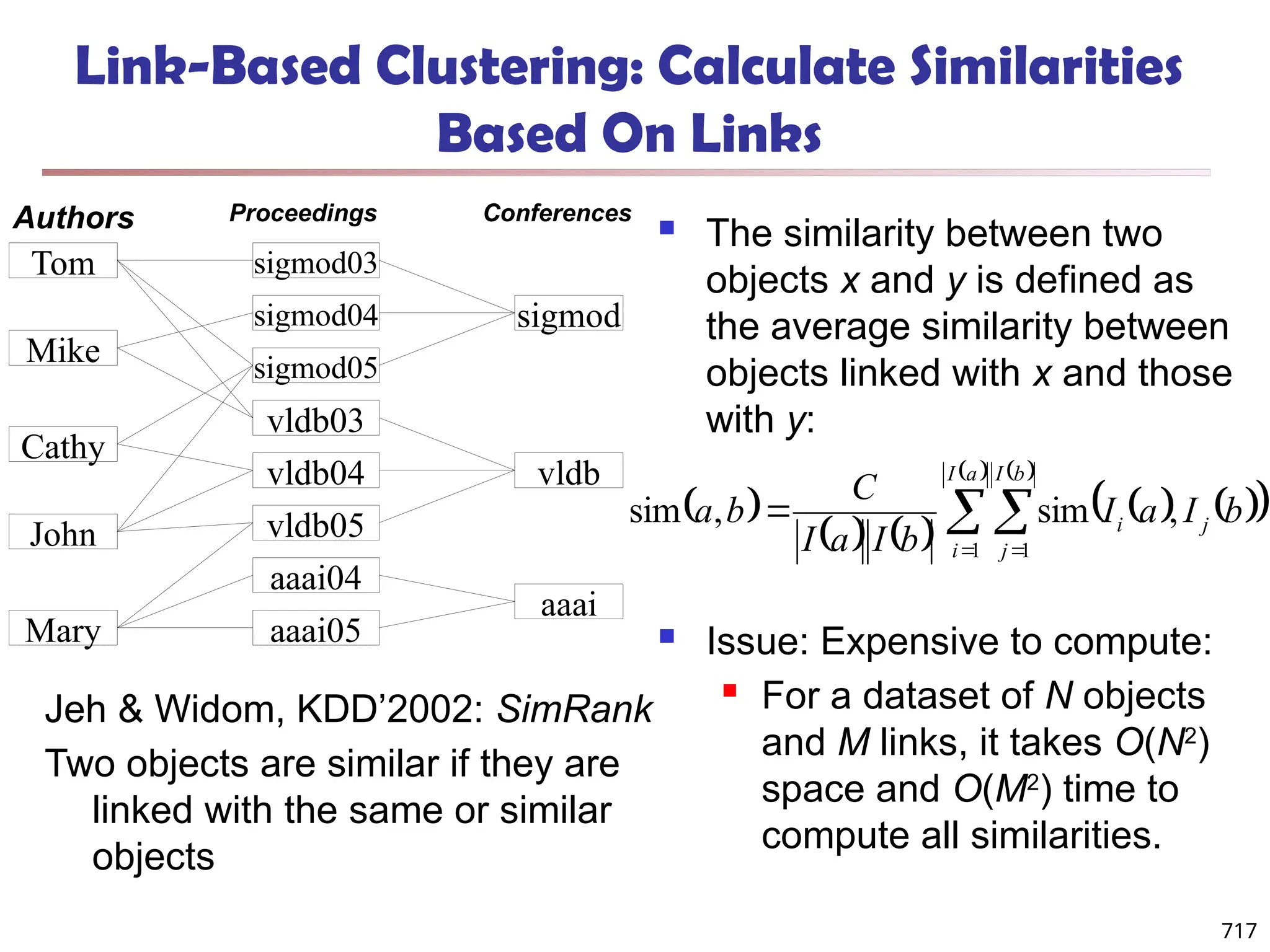 Link-Based Clustering: Calculate Similarities
Based On Links
Jeh & Widom, KDD’2002: SimRank
Two objects are similar if they are
linked with the same or similar
objects
 The similarity between two
objects x and y is defined as
the average similarity between
objects linked with x and those
with y:
 Issue: Expensive to compute:
 For a dataset of N objects
and M links, it takes O(N2
)
space and O(M2
) time to
compute all similarities.
Tom sigmod03
Mike
Cathy
John
sigmod04
sigmod05
vldb03
vldb04
vldb05
sigmod
vldb
Mary
aaai04
aaai05
aaai
Authors Proceedings Conferences
 
   
   
 
 
 
 
 

a
I
i
b
I
j
j
i b
I
a
I
b
I
a
I
C
b
a
1 1
,
sim
,
sim
717
 