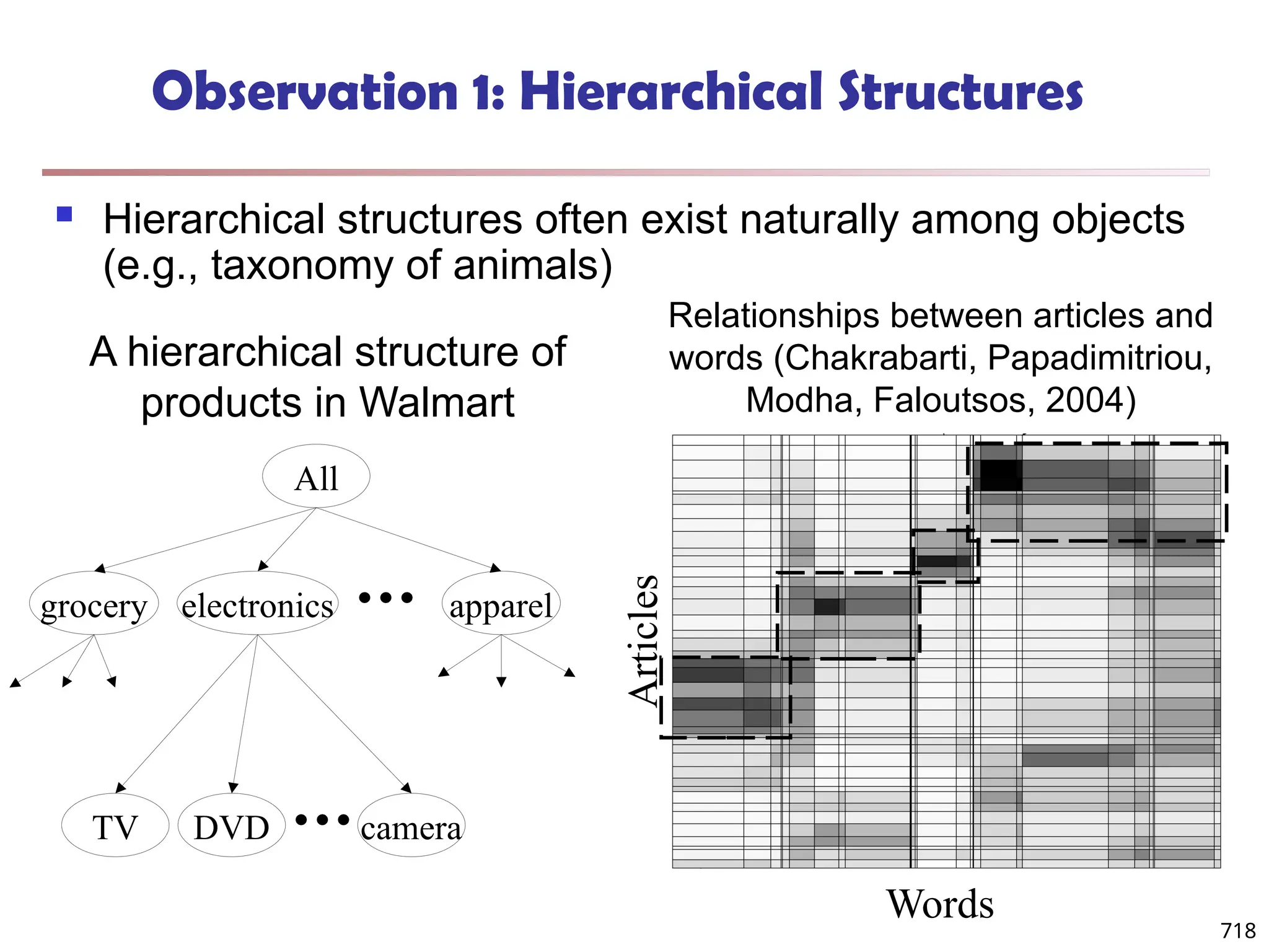 Observation 1: Hierarchical Structures
 Hierarchical structures often exist naturally among objects
(e.g., taxonomy of animals)
All
electronics
grocery apparel
DVD camera
TV
A hierarchical structure of
products in Walmart
Articles
Words
Relationships between articles and
words (Chakrabarti, Papadimitriou,
Modha, Faloutsos, 2004)
718
 