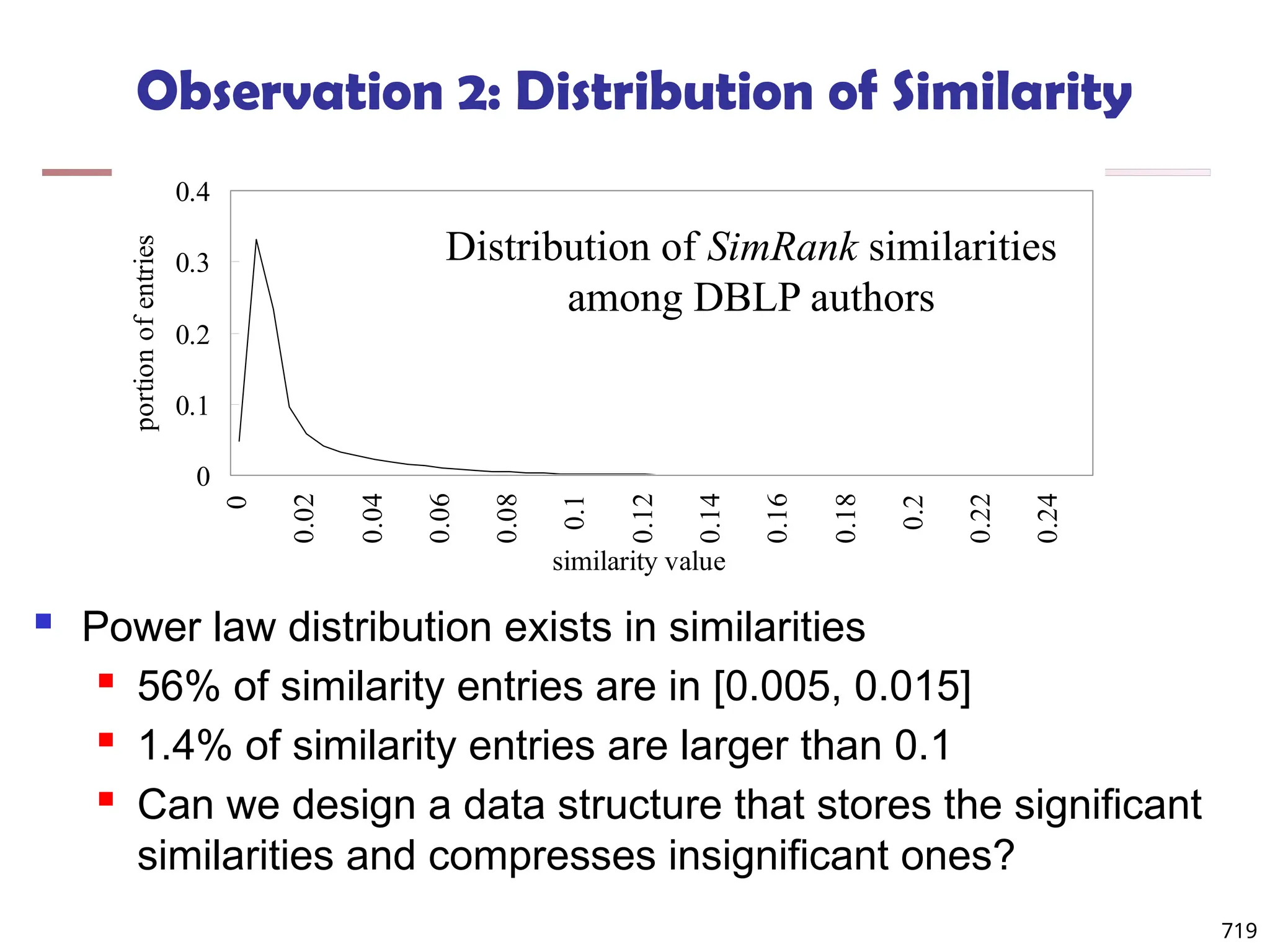 Observation 2: Distribution of Similarity
 Power law distribution exists in similarities
 56% of similarity entries are in [0.005, 0.015]
 1.4% of similarity entries are larger than 0.1
 Can we design a data structure that stores the significant
similarities and compresses insignificant ones?
0
0.1
0.2
0.3
0.4
0
0.02
0.04
0.06
0.08
0.1
0.12
0.14
0.16
0.18
0.2
0.22
0.24
similarity value
portion
of
entries
Distribution of SimRank similarities
among DBLP authors
719
 